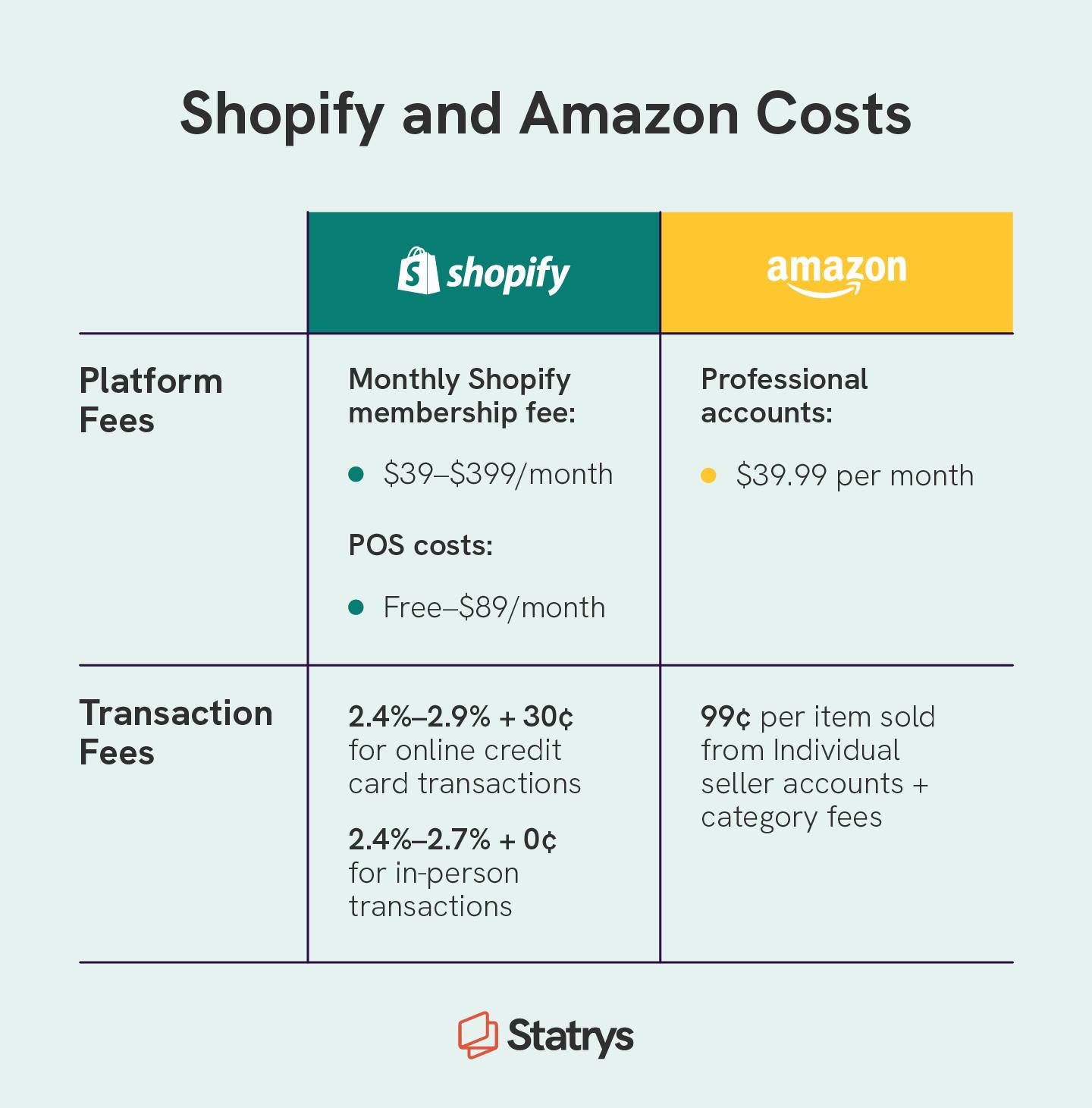 A chart covering the costs of Shopify vs. Amazon including platform fees and transaction fees.