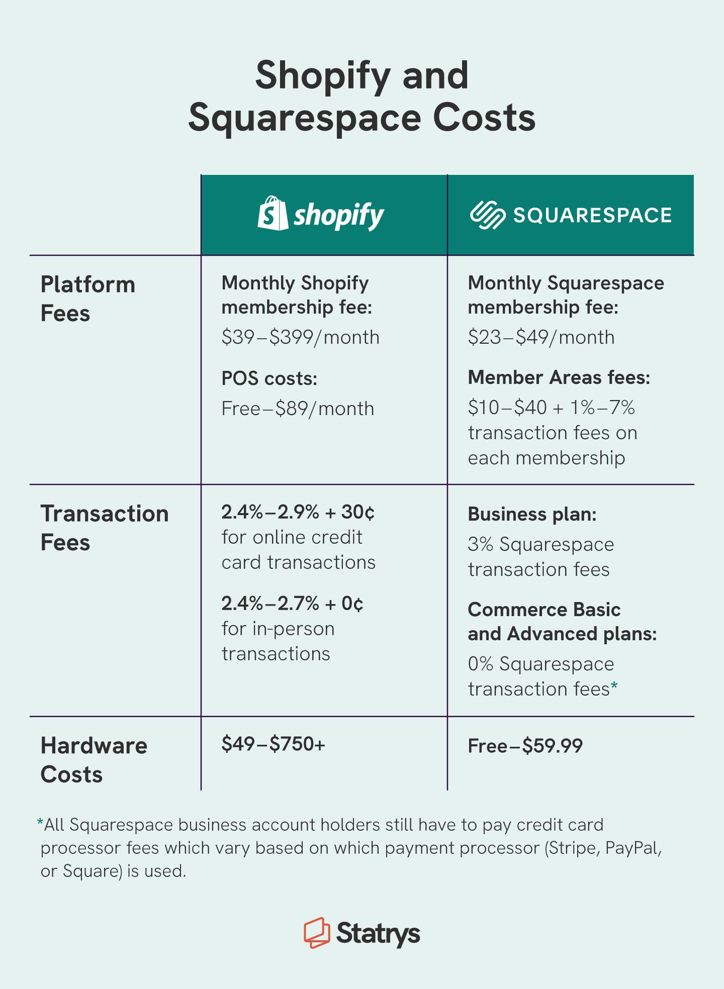 Chart covering costs between Shopify vs Squarespace including platform, transaction, and hardware fees.  
