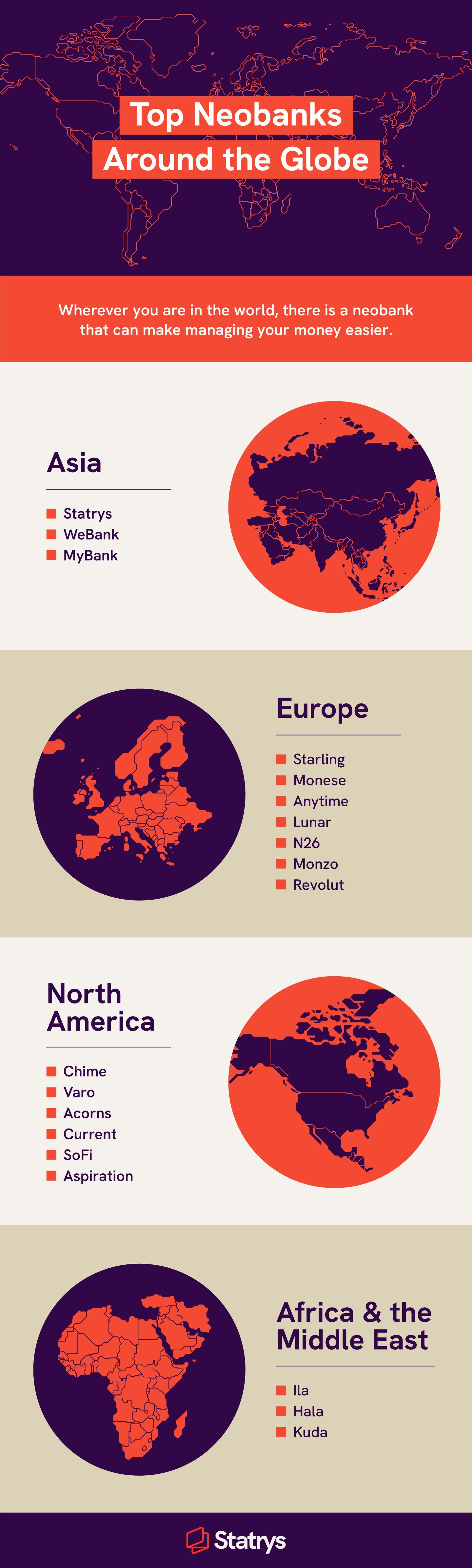  Infographic called top neobanks around the world that features a list of top neobanks in their respective regions around the globe.