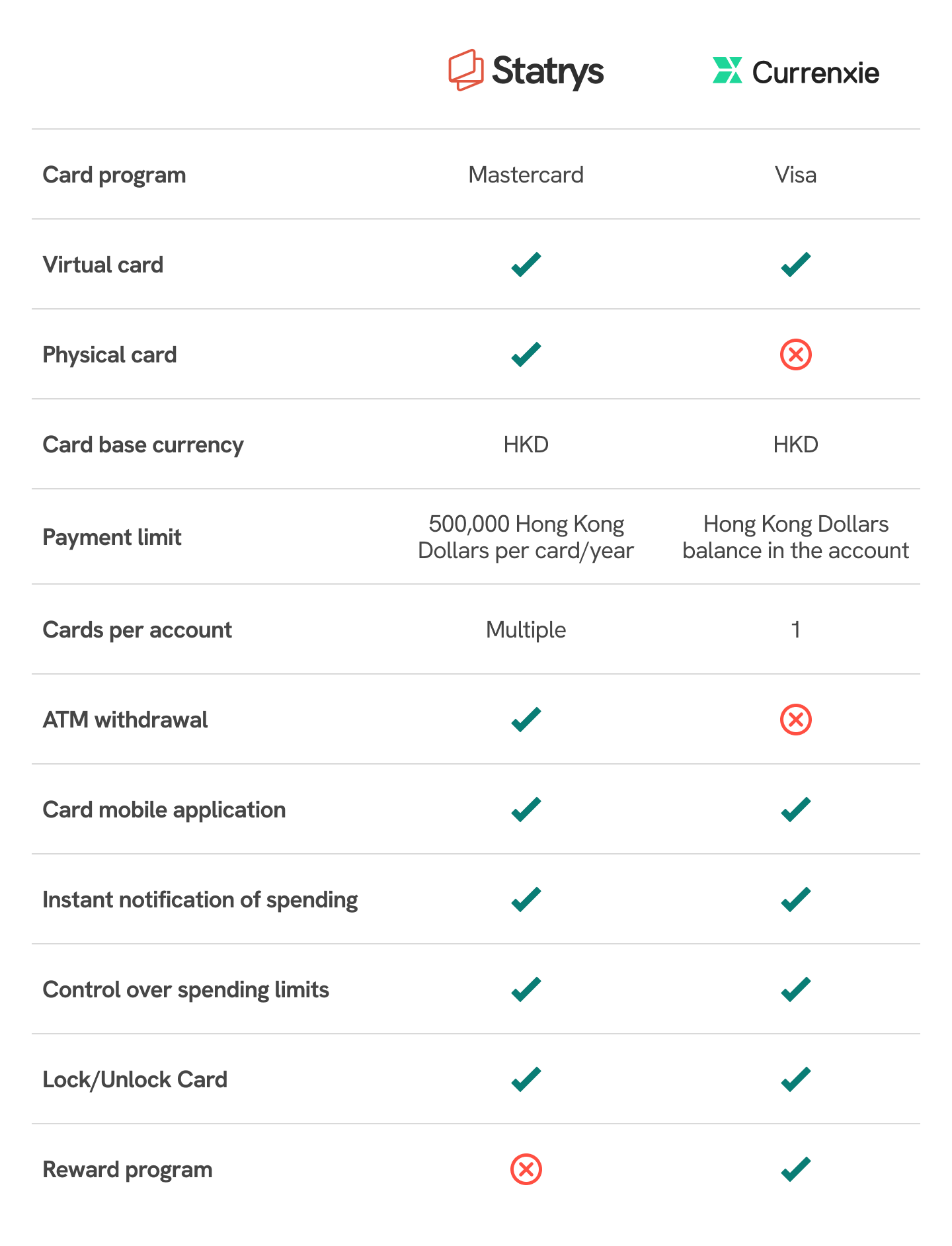Currenxie vs Statrys payment cards comparison table