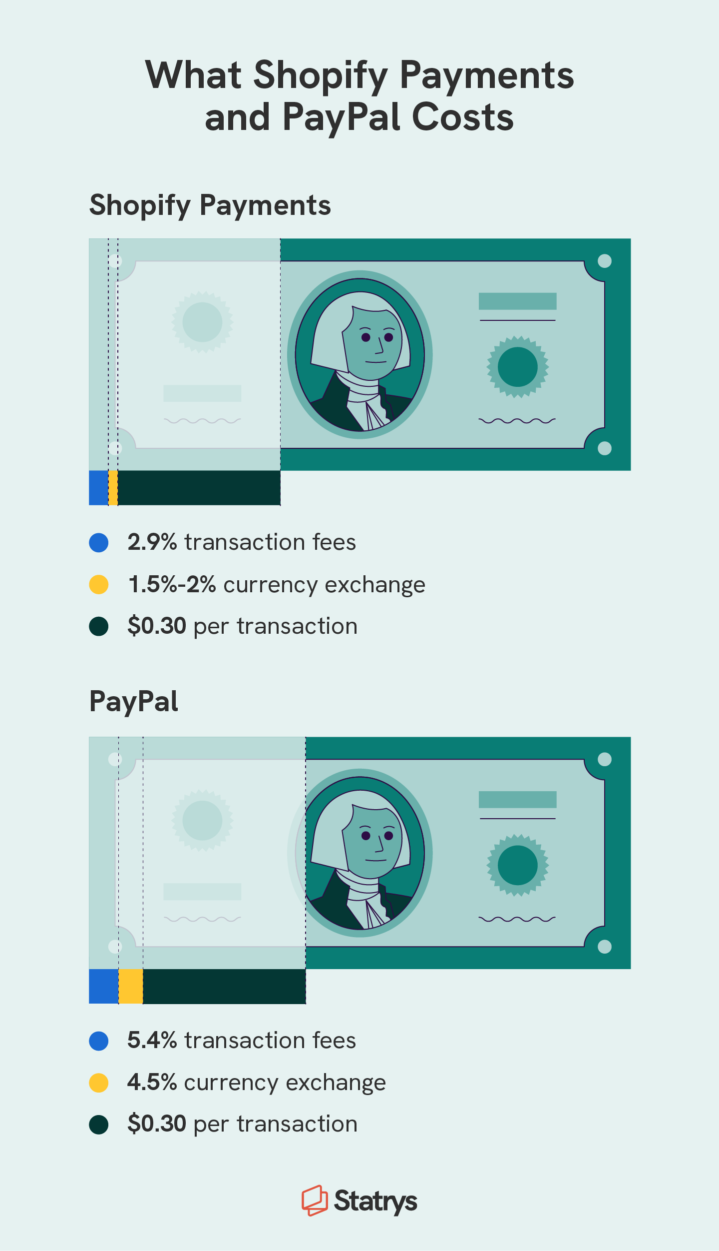 Two dollar bills with the percentage taken by Shopify Payments and PayPal in each transaction higlighte 
