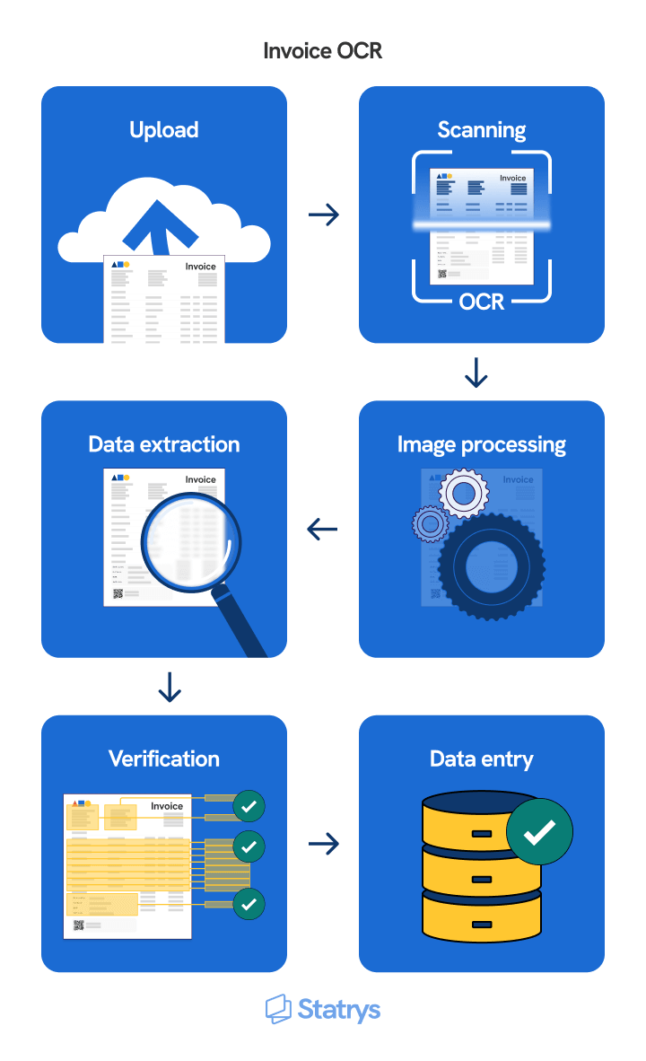 illustration of the steps of invoice OCR, including uploading, scanning, data extraction, image processing, verification and data entry. 