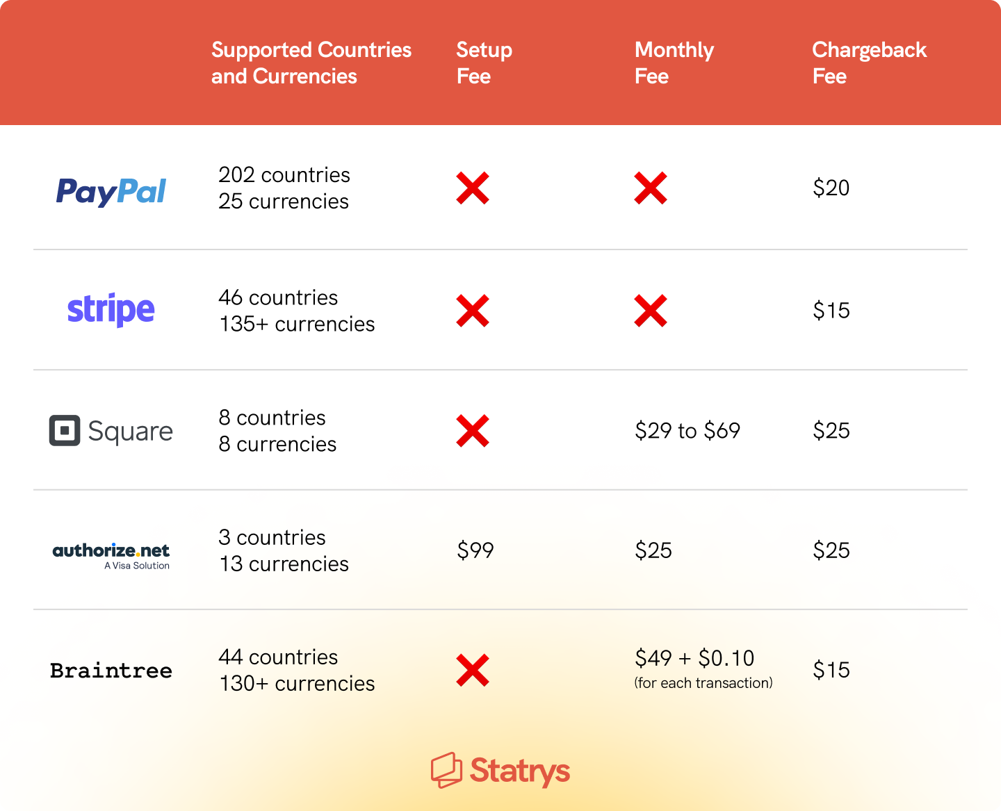 5 Best Payment Gateways For Small Businesses In 2023 | Statrys