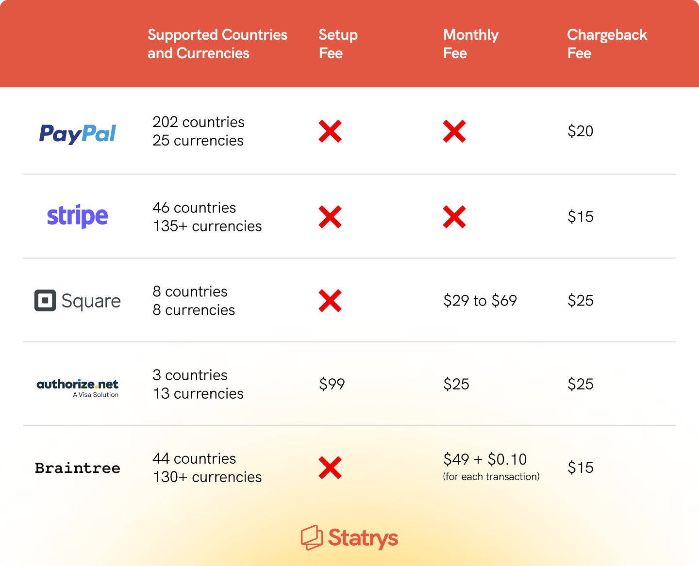 infographic table of the best payment gateways for small businesses 