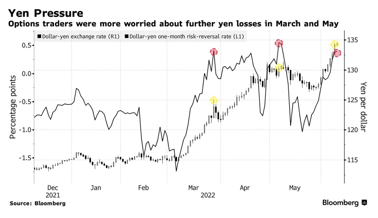 More worry for further yen losses