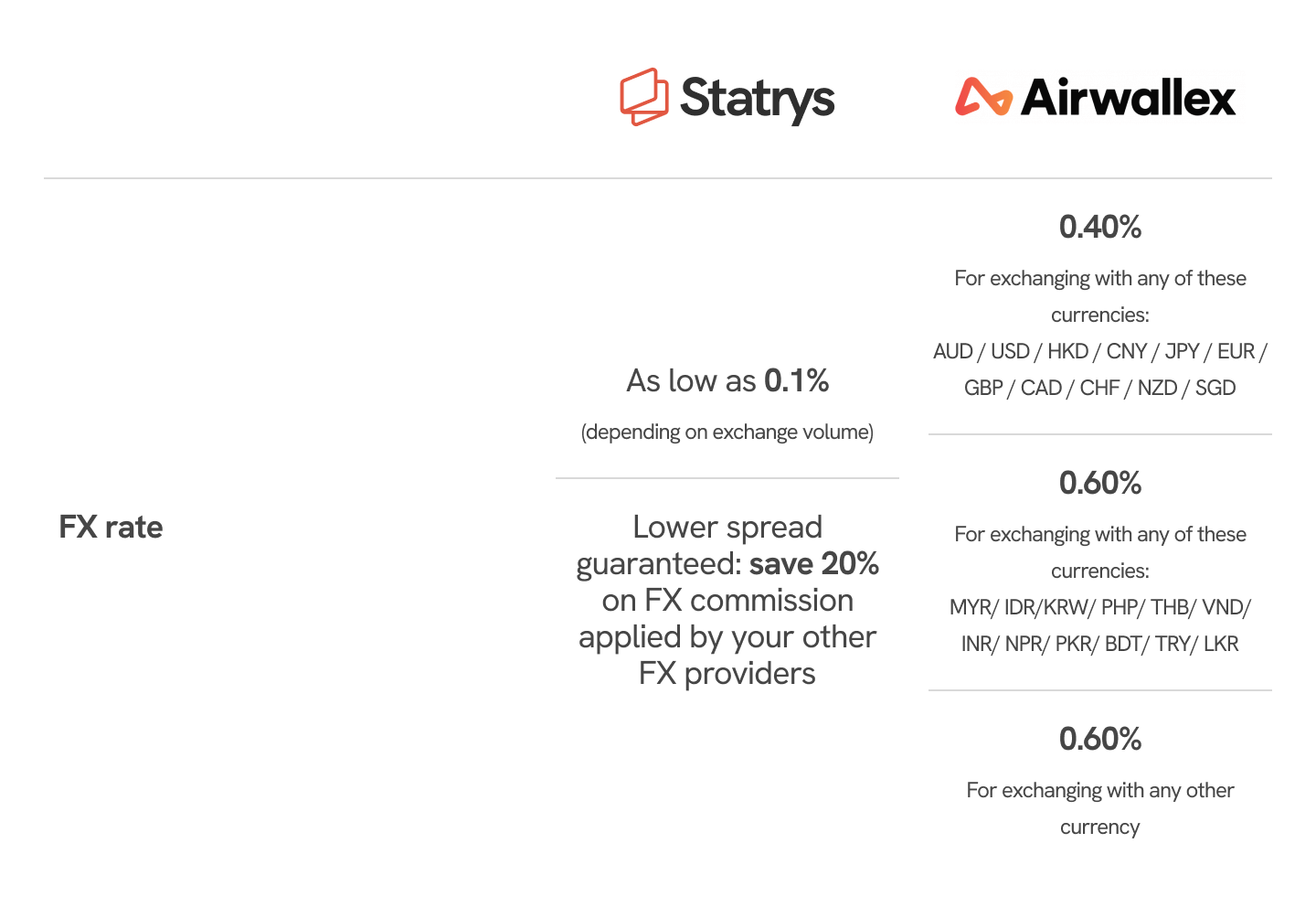 Statrys vs Airwallex fx comparison