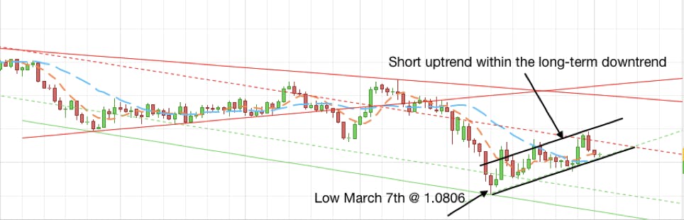 Eur/USD forecasting by statrys