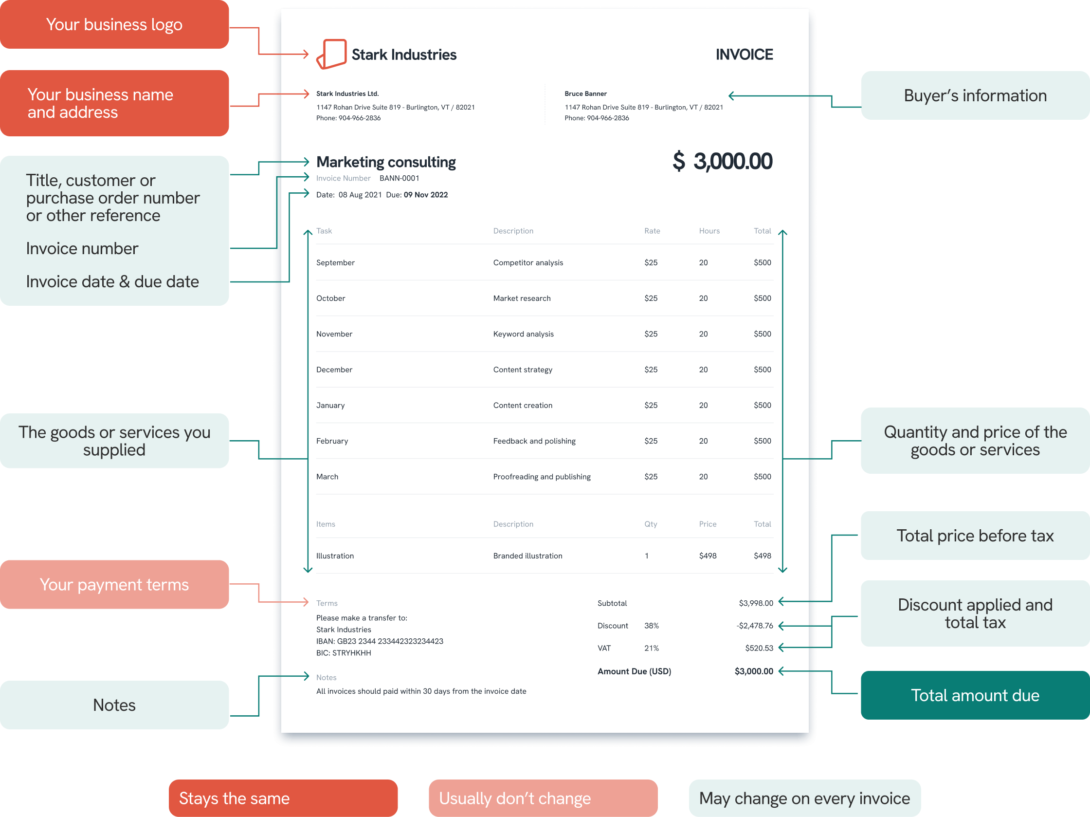 An example of an invoice with the different parts