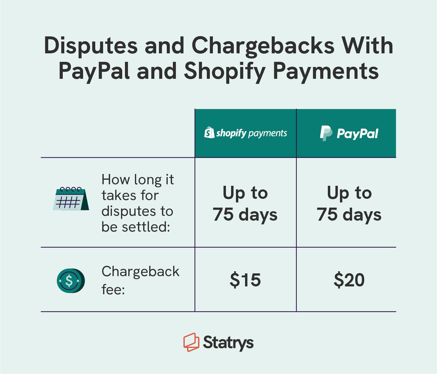 Prepare compelling response for shopify, paypal, stripe and card disputes  by Bibekg