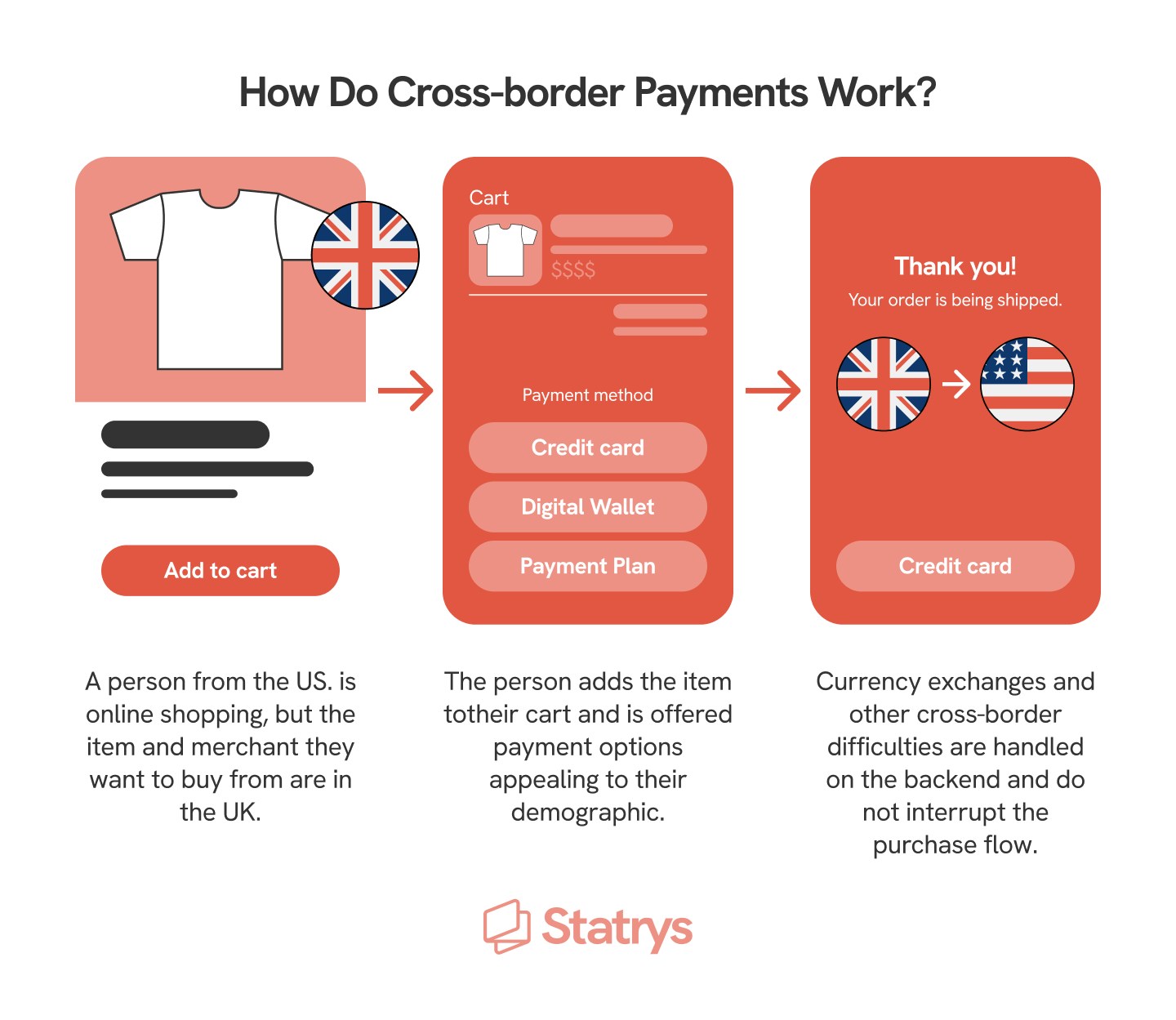 Cross-border payment modernization