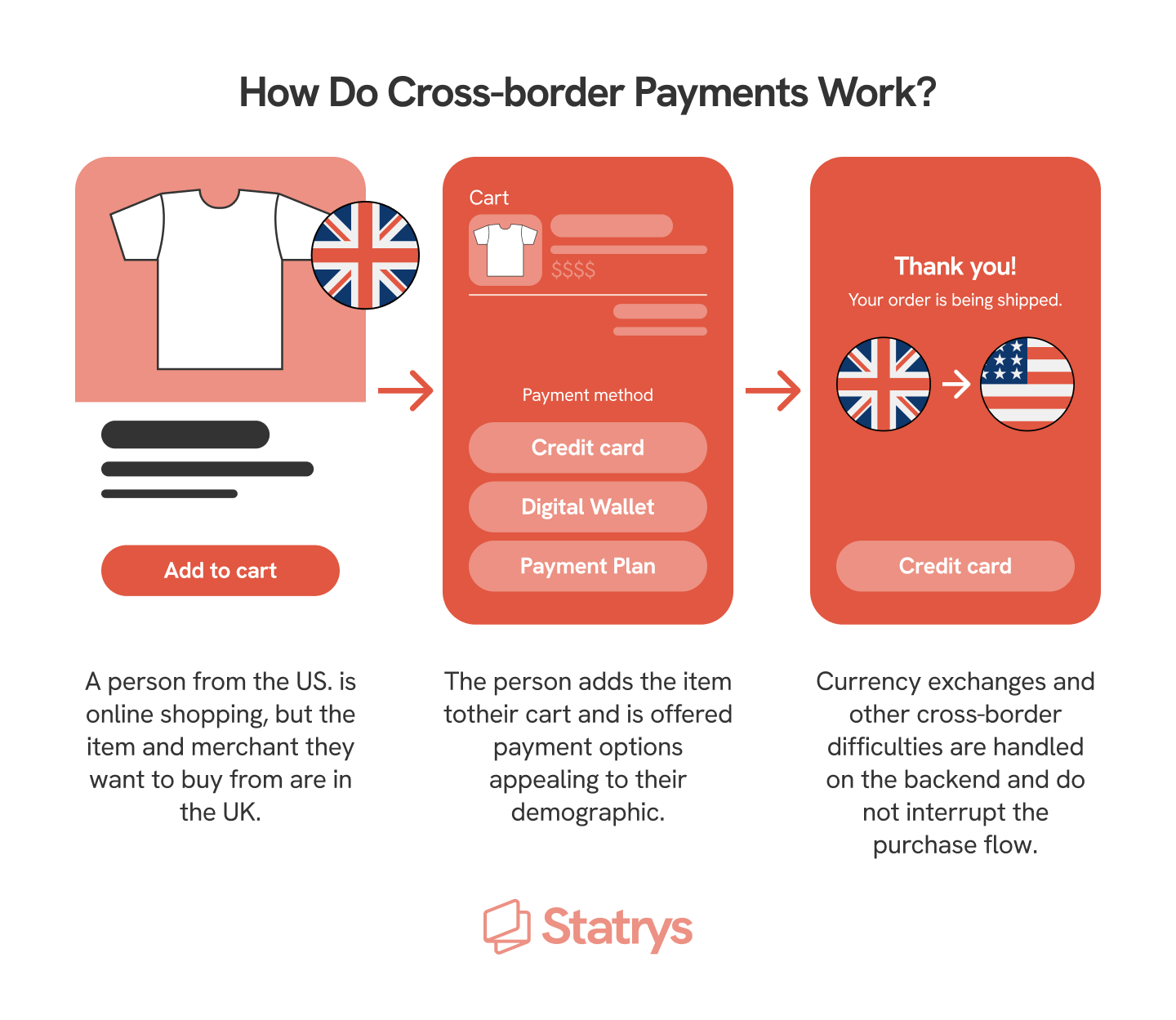 An infographic showing how cross-border payments work when a person purchase clothes from an app in the US
