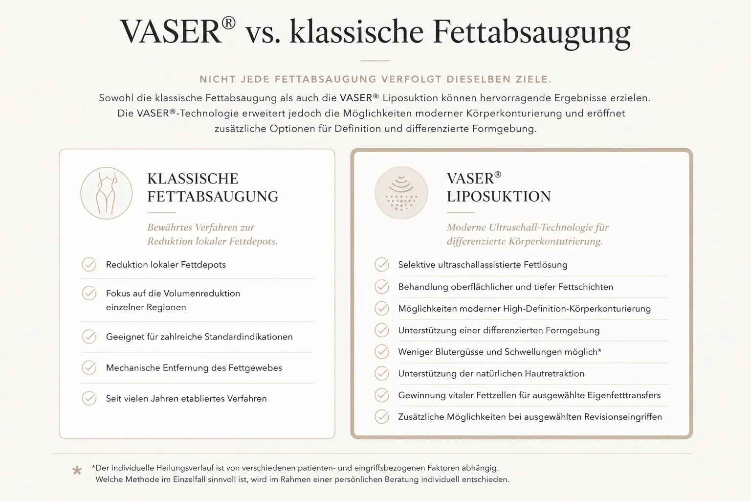 Schematische Darstellung - VASER vs Klassische Fettabsaugung