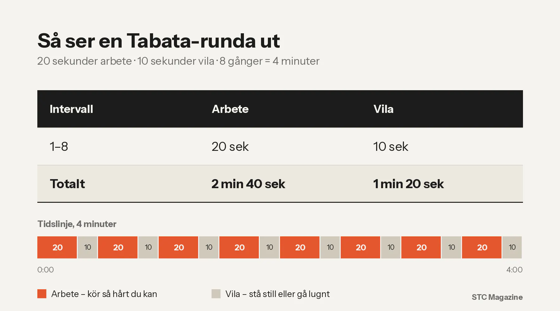 En tabell som visar hur Tabata funkar