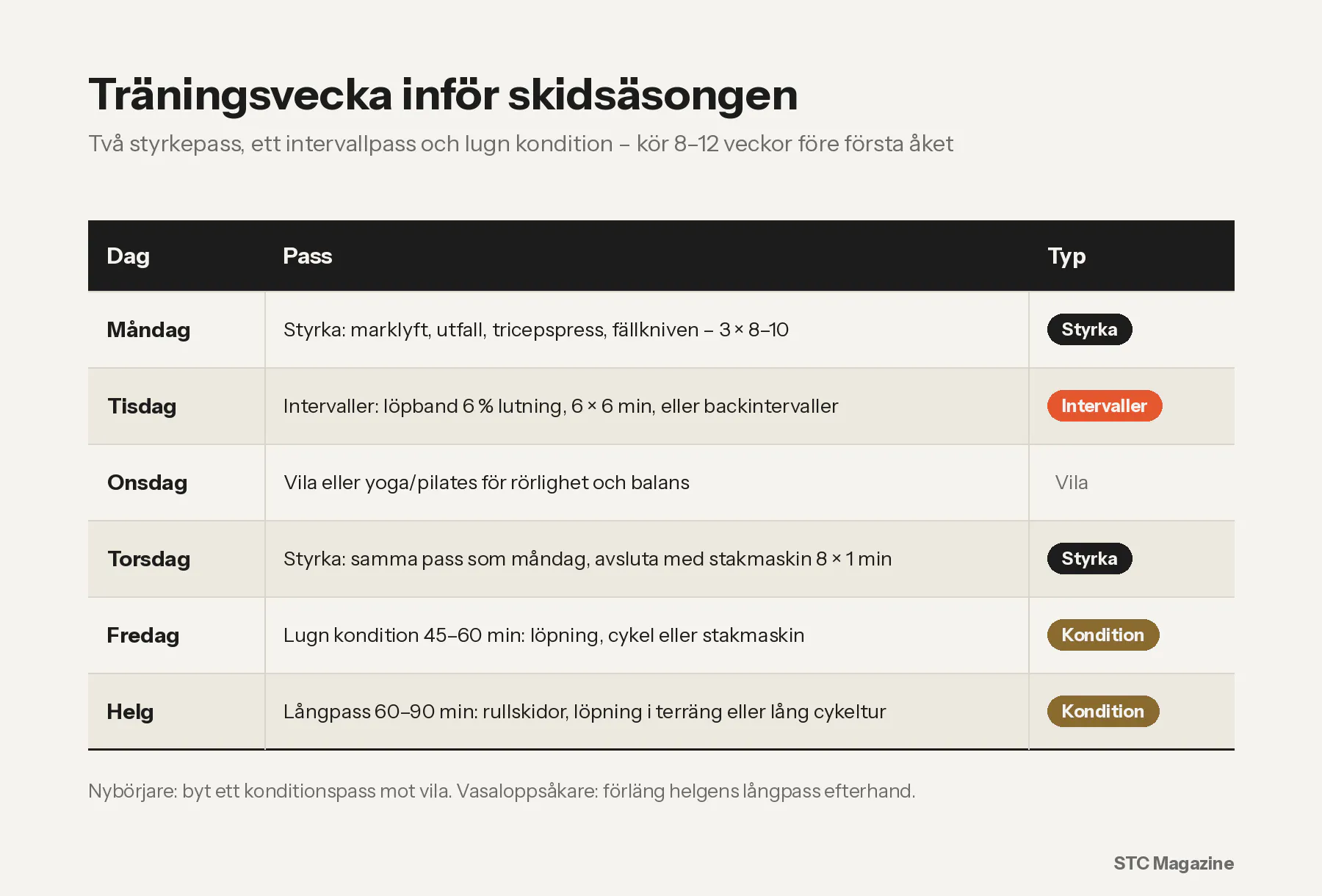 Bilden visar ett träningsupplägg inför skidsäsongen