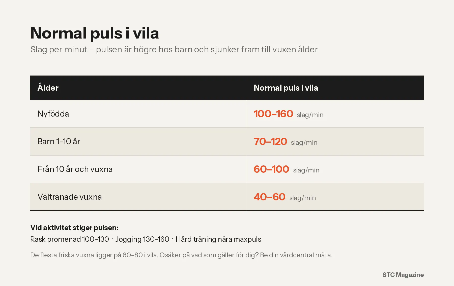 En tabell som visar normal puls i olika åldrar.