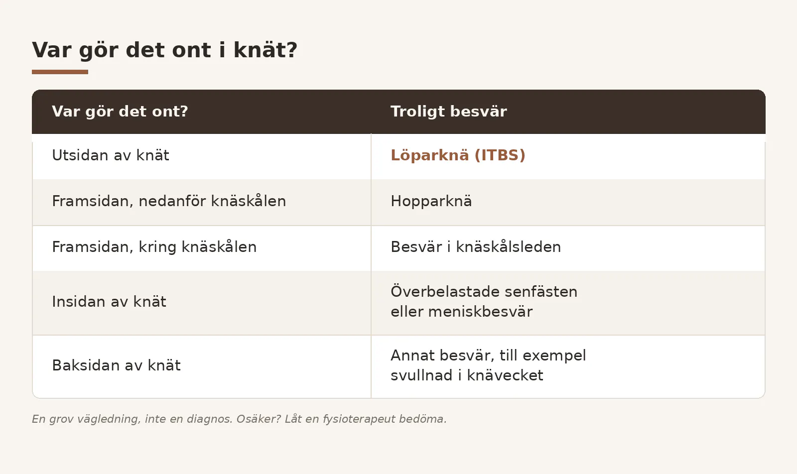 En tabell som visar vad smärtan i knät kan bero på - det är inte alltid löparknä