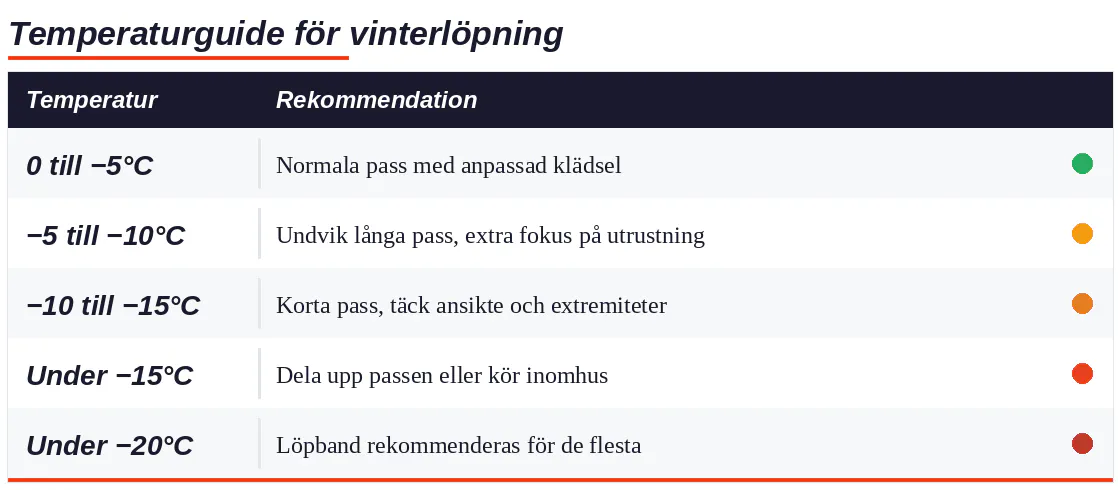 Temperaturguide för vinterlöpning
