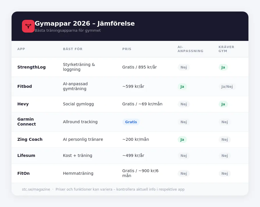 Jämförelse av bästa gymappen