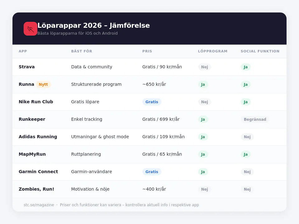 Jämförelse bästa löparapparna 2026