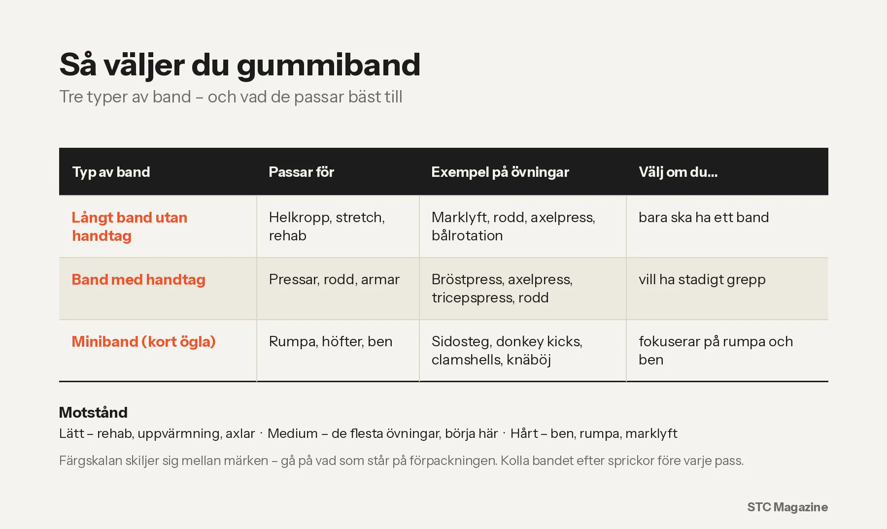 En bild som visar hur man väljer rätt gummiband för träning