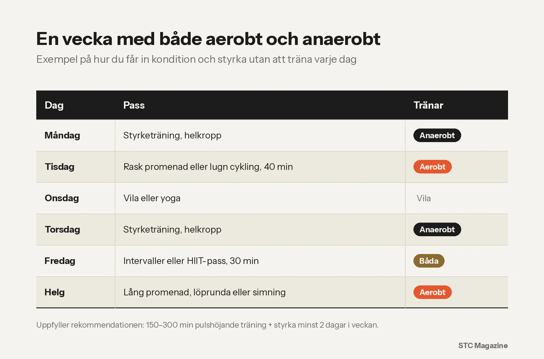 Exempel på en vecka med både aerobt och anaerobt