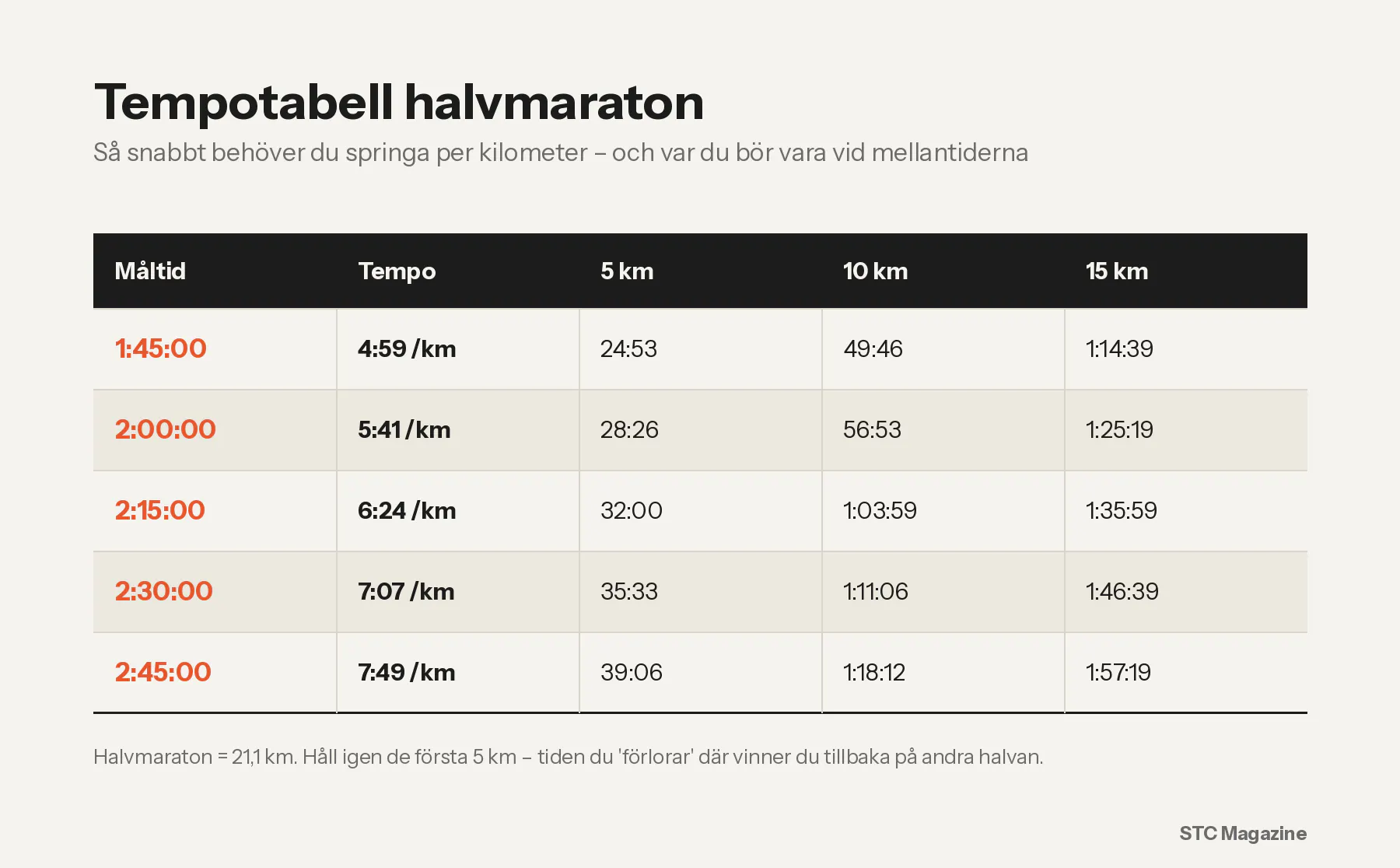 Tabell som visar tempo för halvmaraton