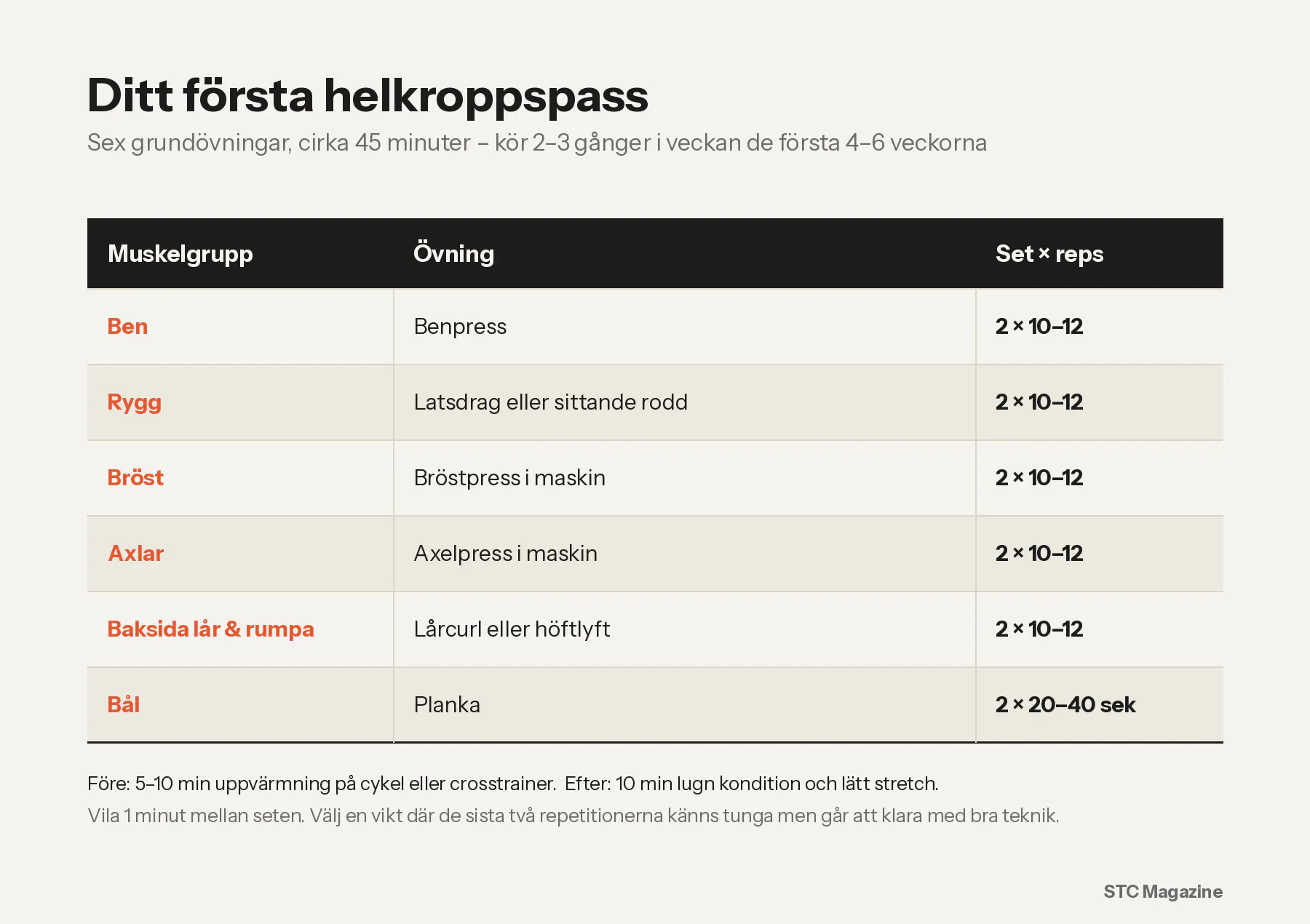 Bild som visar ett helkroppspass på gymmet för nybörjaren