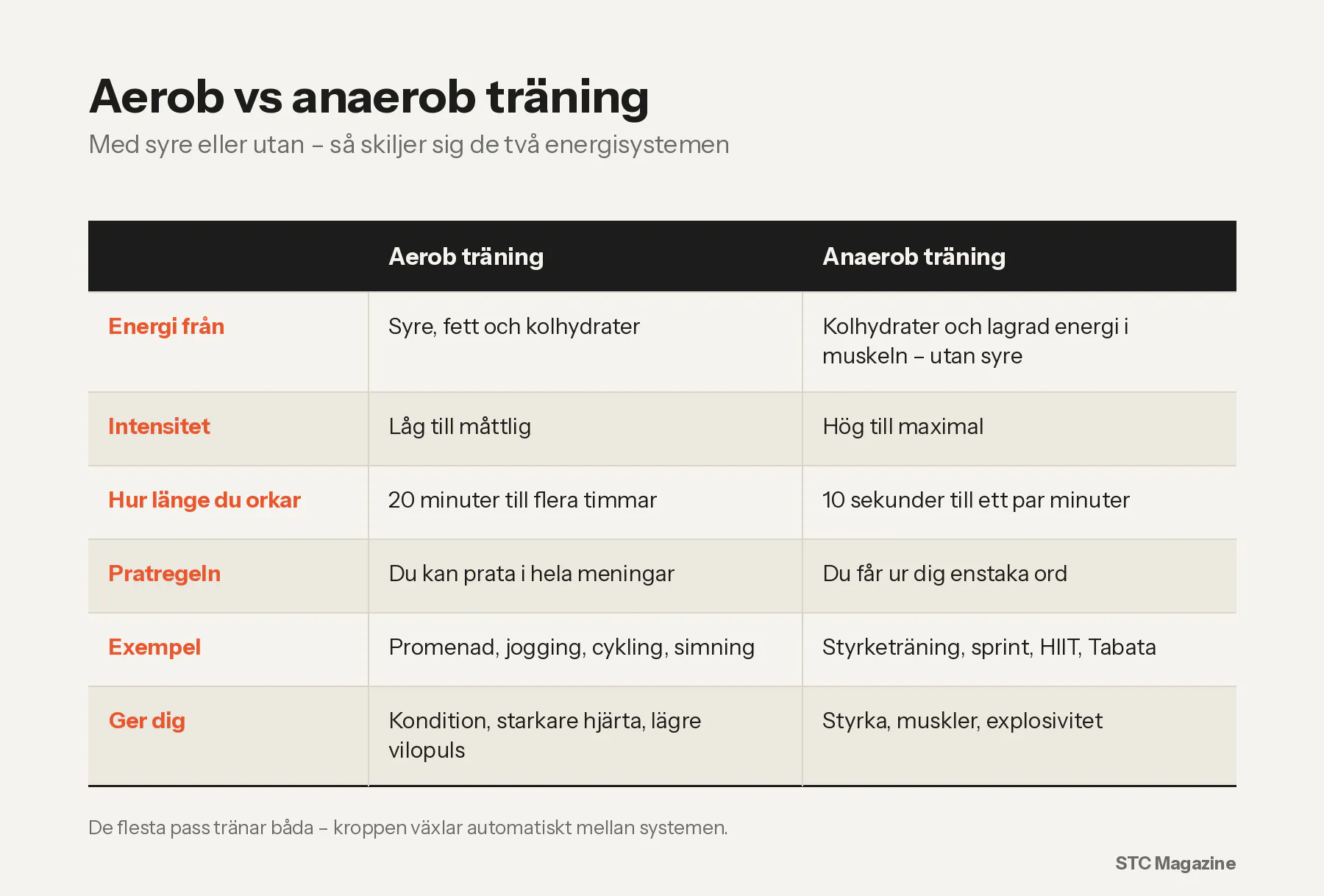tabell som visar skillnaden mellan aerob och anaerob träning