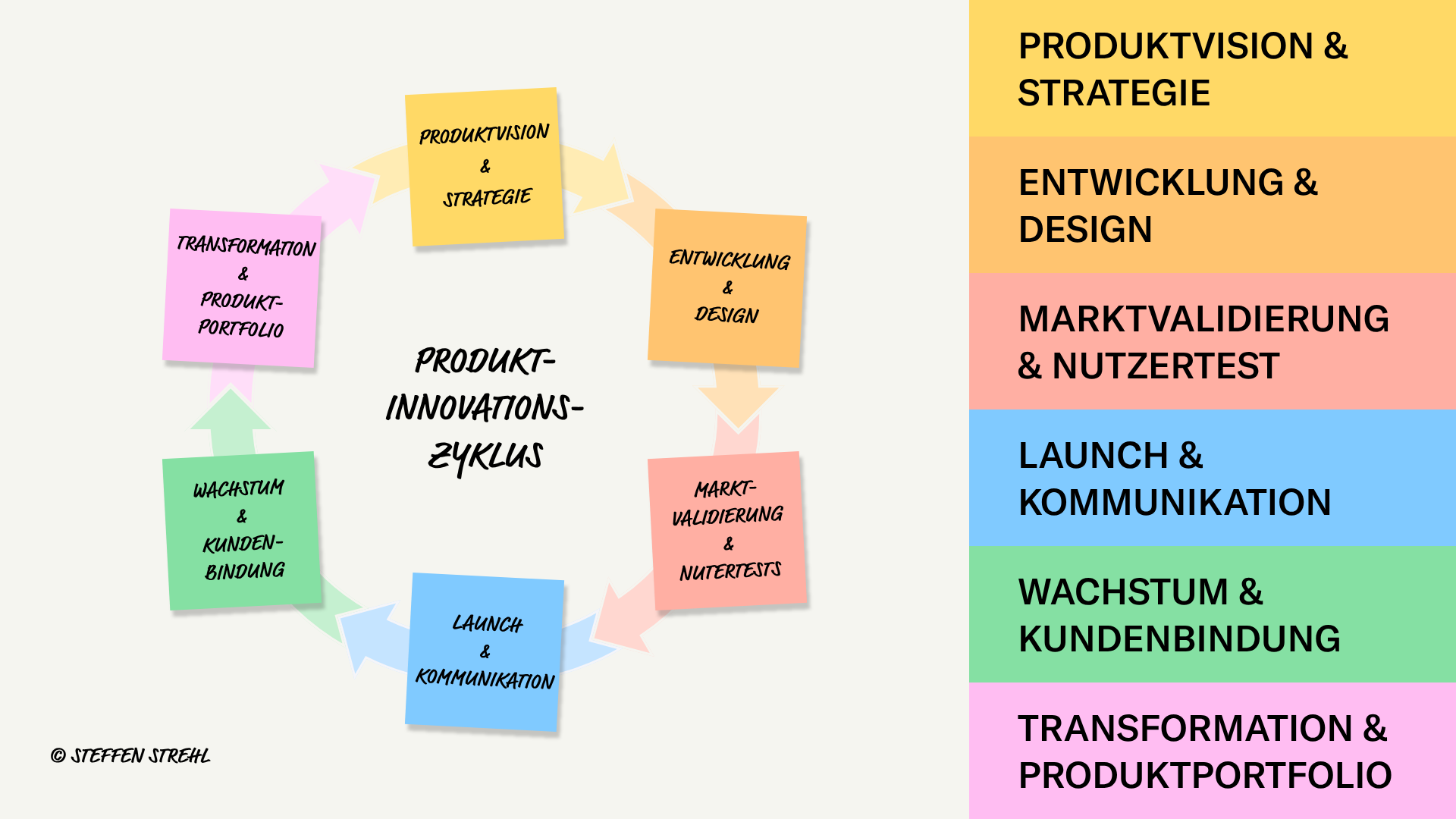 Produktinnovationszyklus Grafik mit 6 farbigen Post-its zeigt alle Phasen von Vision bis Transformation