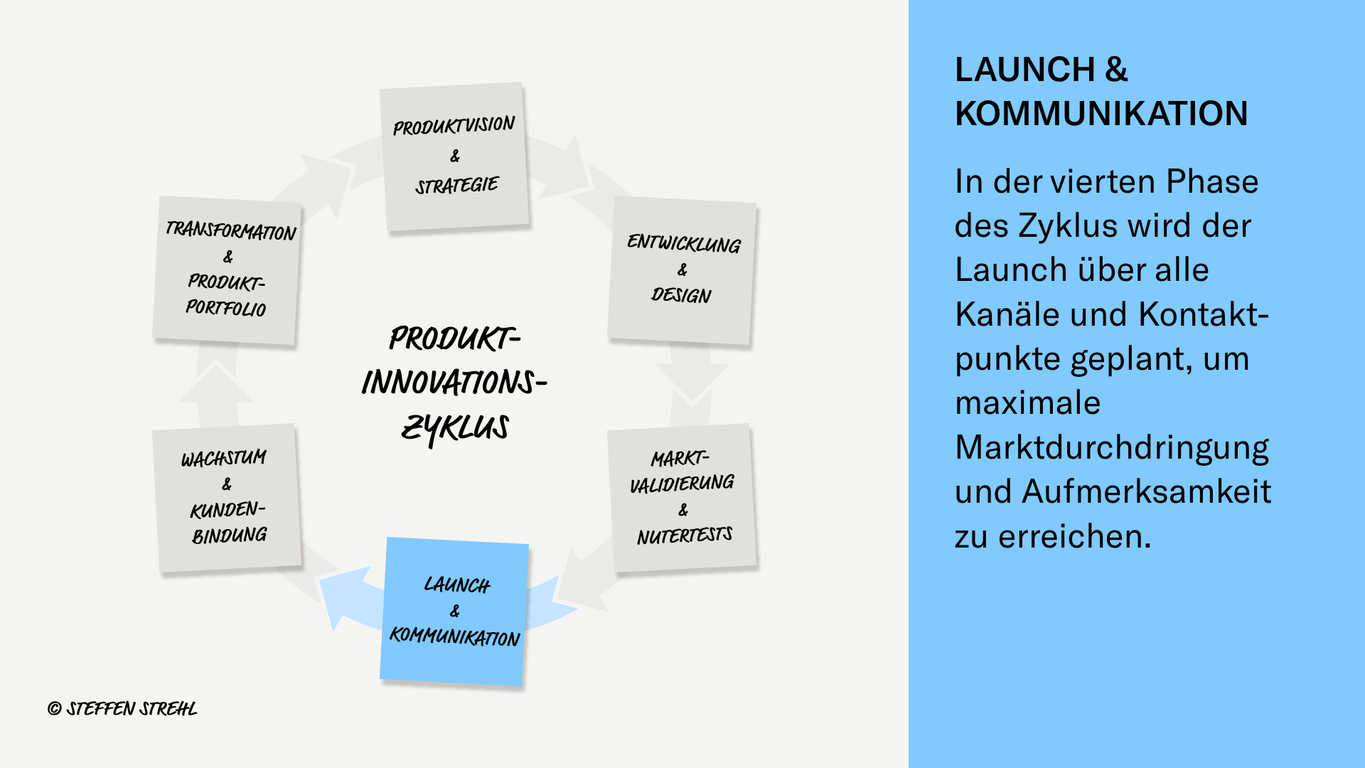 Produktinnovationszyklus Phase 4: Launch und Kommunikation mit Erklärungstext hervorgehoben