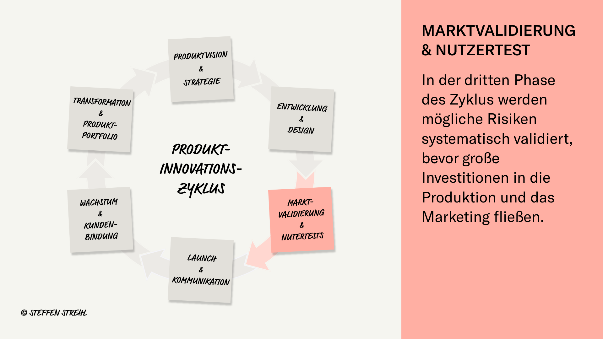 Produktinnovationszyklus Phase 3: Marktvalidierung und Nutzertest mit Erklärungstext hervorgehoben