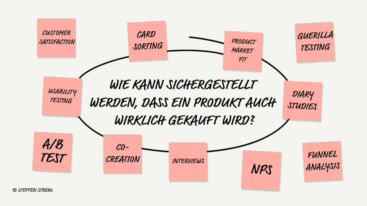 Whiteboard mit 12 Methoden-Post-its für Produktvalidierung wie Guerilla Testing, A/B Test und NPS