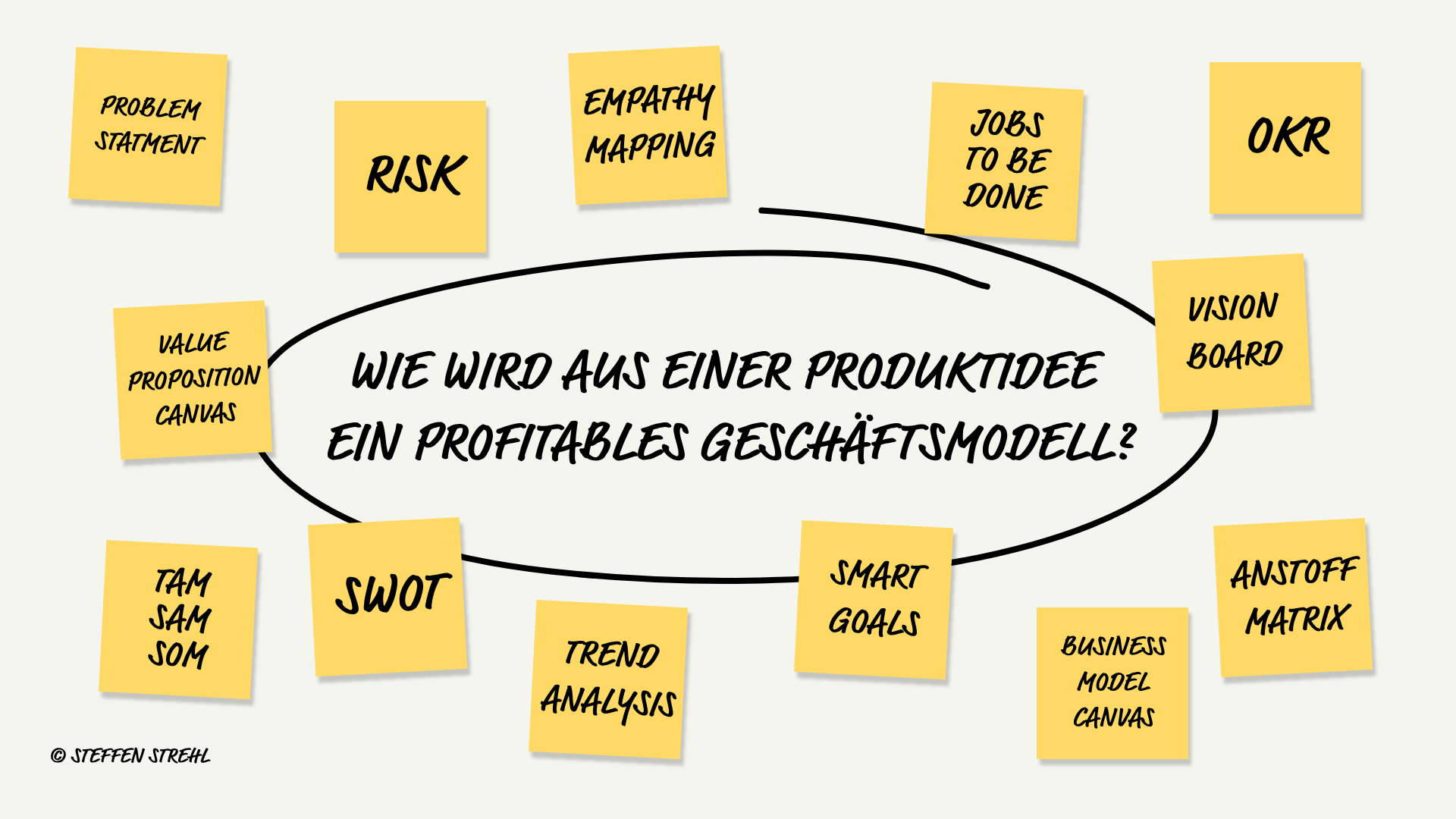 Whiteboard mit 14 Methoden-Post-its für Produktvision wie SWOT, Business Model Canvas und OKR