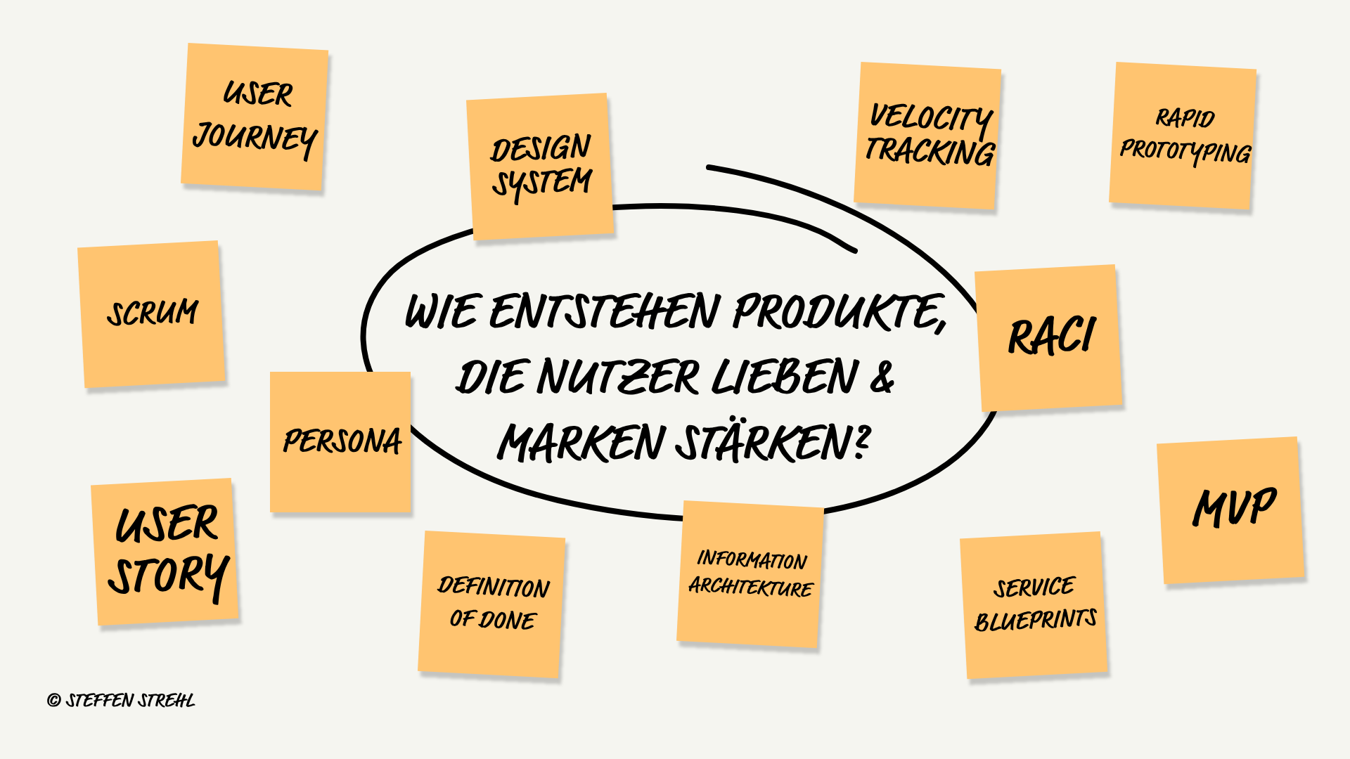 Whiteboard mit 12 Methoden-Post-its für Produktentwicklung wie Scrum, MVP und User Journey