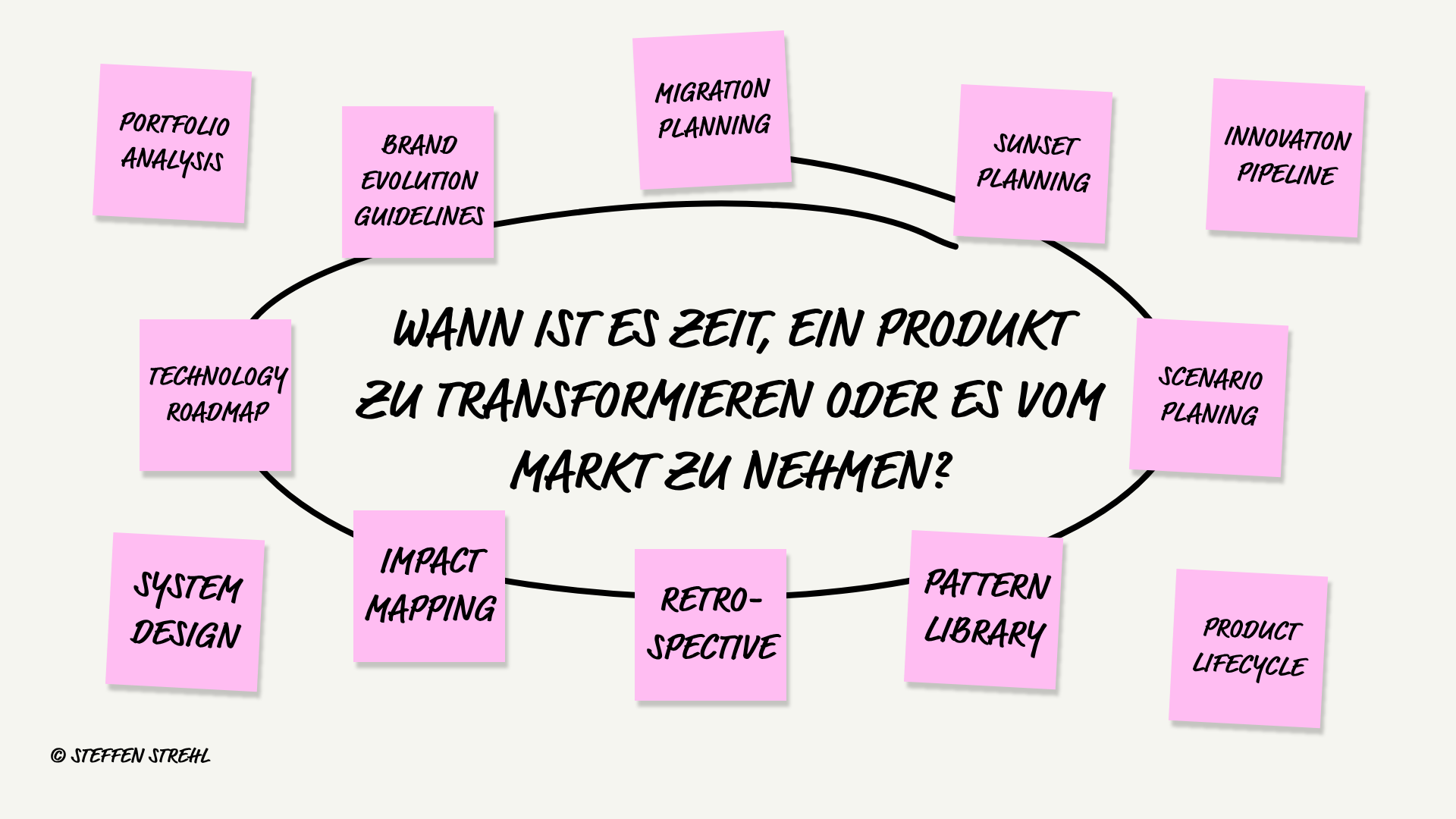 Whiteboard mit 12 Methoden-Post-its für Transformation wie Impact Mapping, Portfolio Analyse und Migration Planing