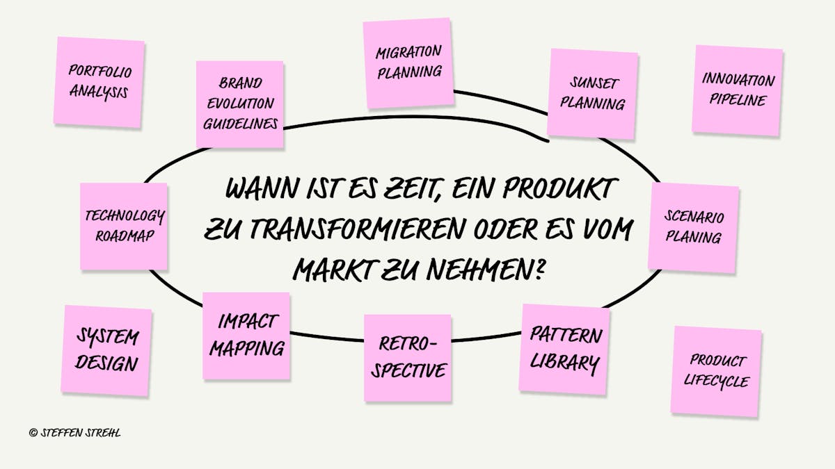 Whiteboard mit 12 Methoden-Post-its für Transformation wie Impact Mapping, Portfolio Analyse und Migration Planing