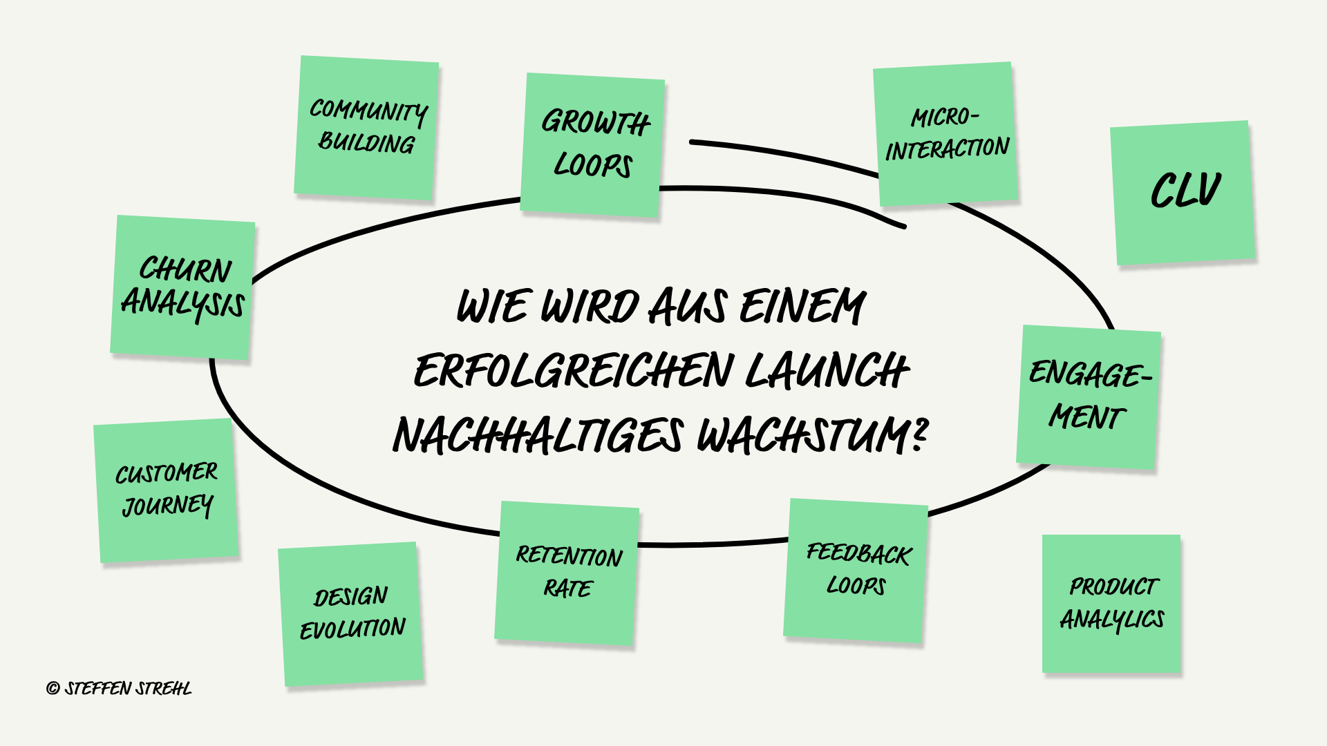 Whiteboard mit 11 Methoden-Post-its für Wachstum wie Customer Journey, Engagement und Feedback Loops