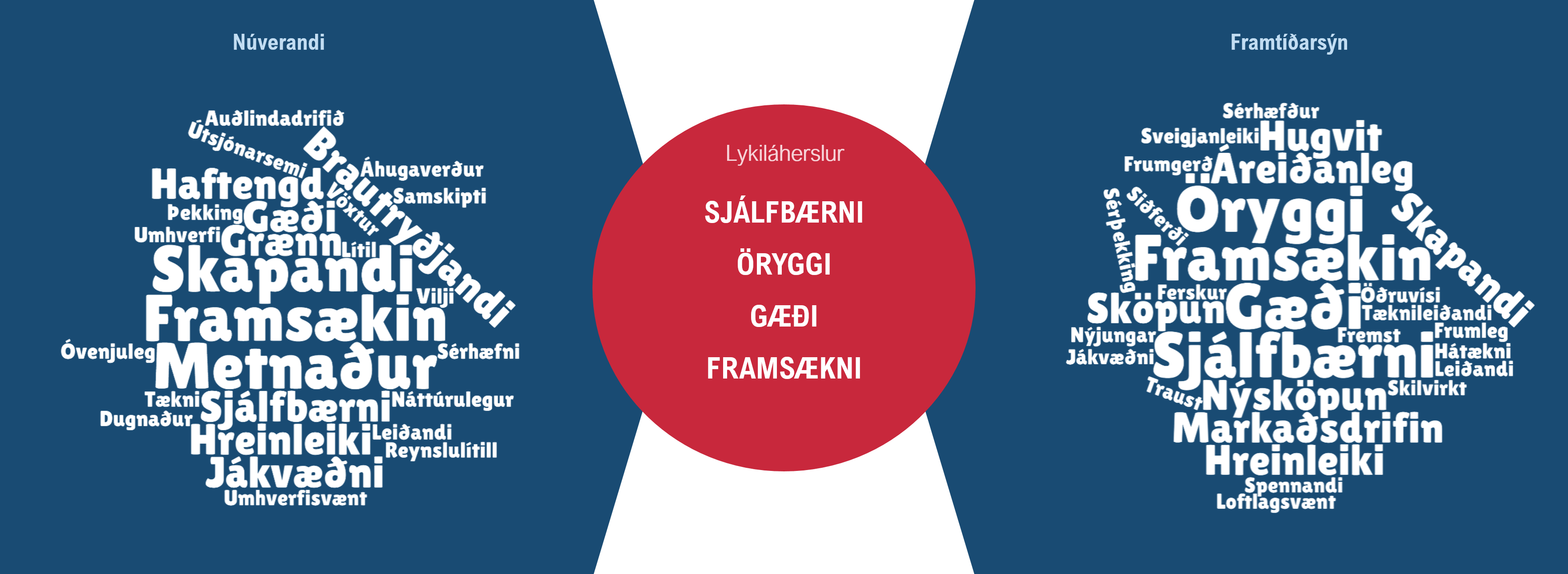 Niðurstöður eru byggðar á svörum frá atvinnugreinavinnustofu hugvits, nýsköpunar og tækni þann 15. maí 2019, 20 svarendur, 120 orðatillögur