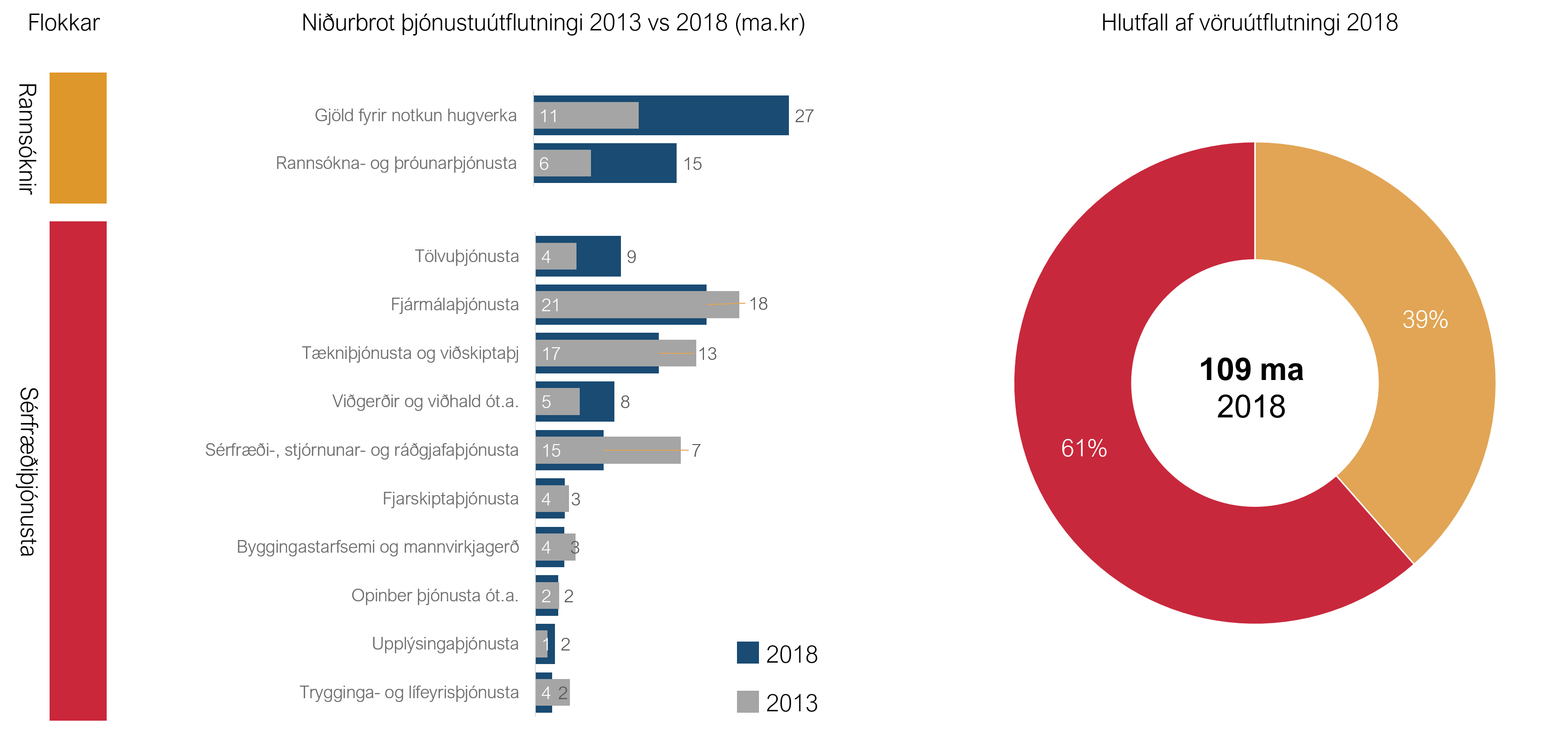 Heimild: Hagstofan