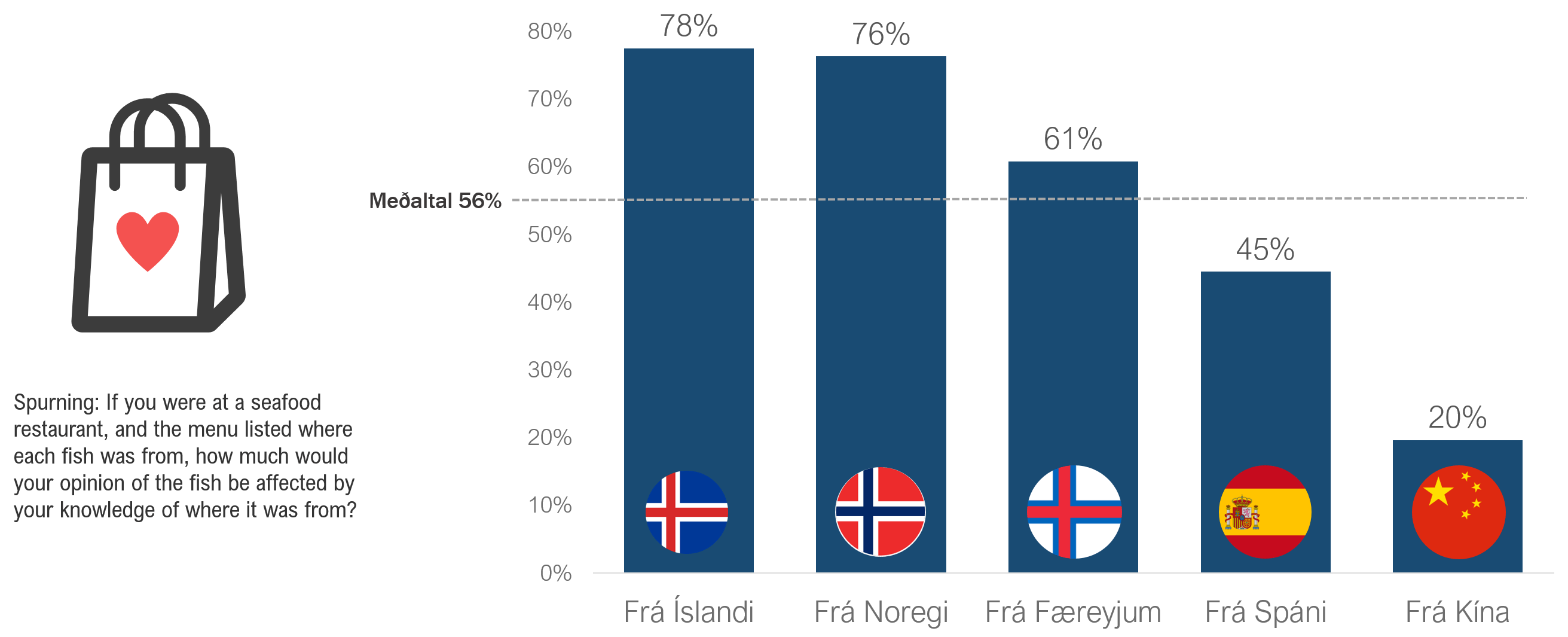 Heimild: Íslandsstofa, viðhorfskönnun framkvæmd af Maskínu í Bretlandi, Þýskalandi, Frakklandi, Bandaríkjunum, Kanada og Danmörku 2019