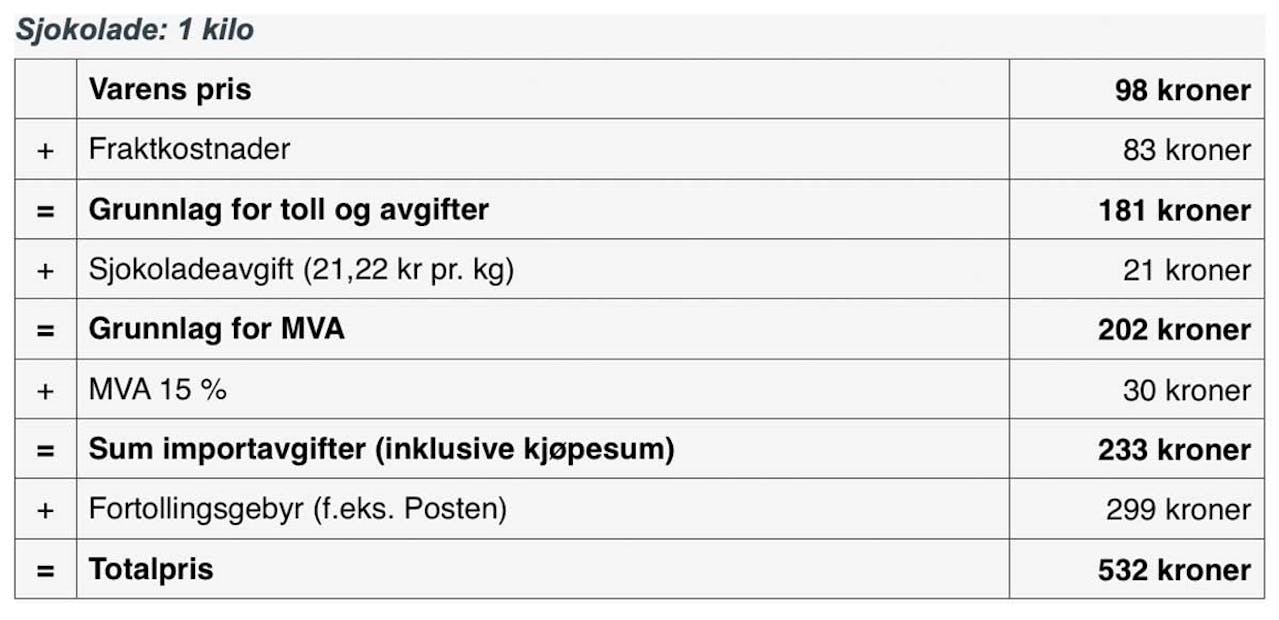 Netthandel toll