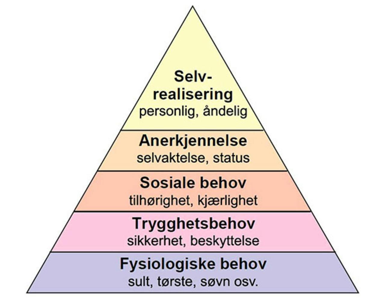Maslows behovspyramide