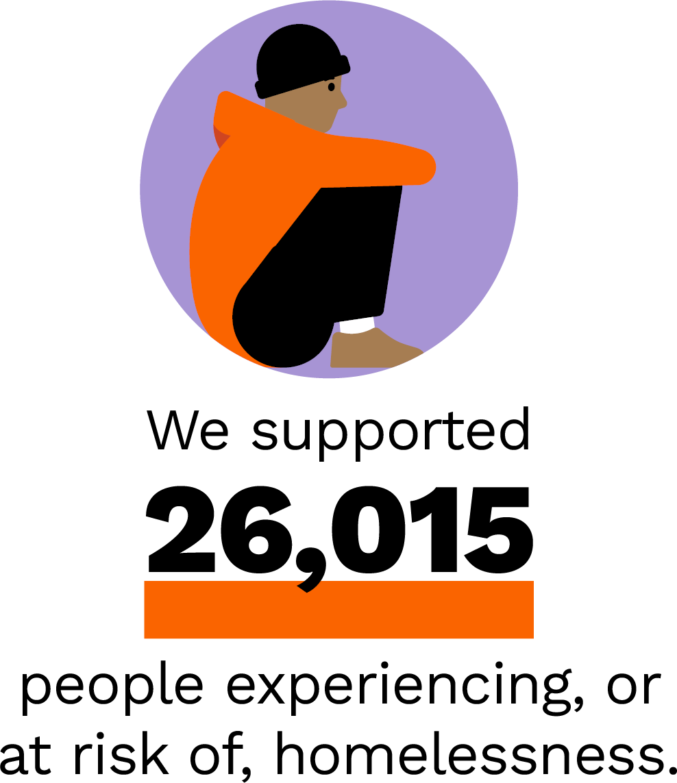 We supported 26,015 people experiencing, or at risk of, homelessness.