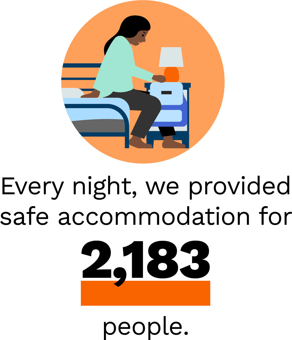 Every night, we provided safe accommodation for 2,183 people.