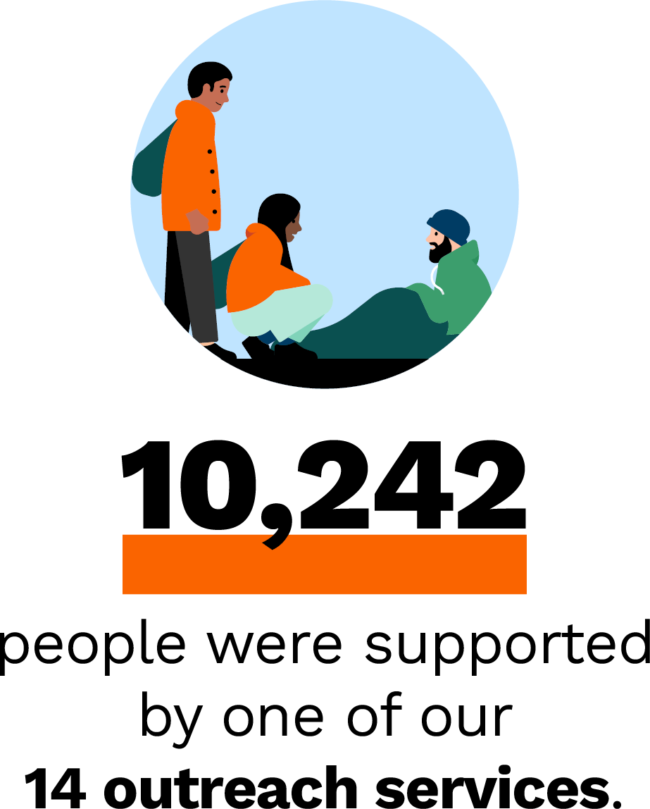 10,242 people were supported by one of our 14 outreach services.