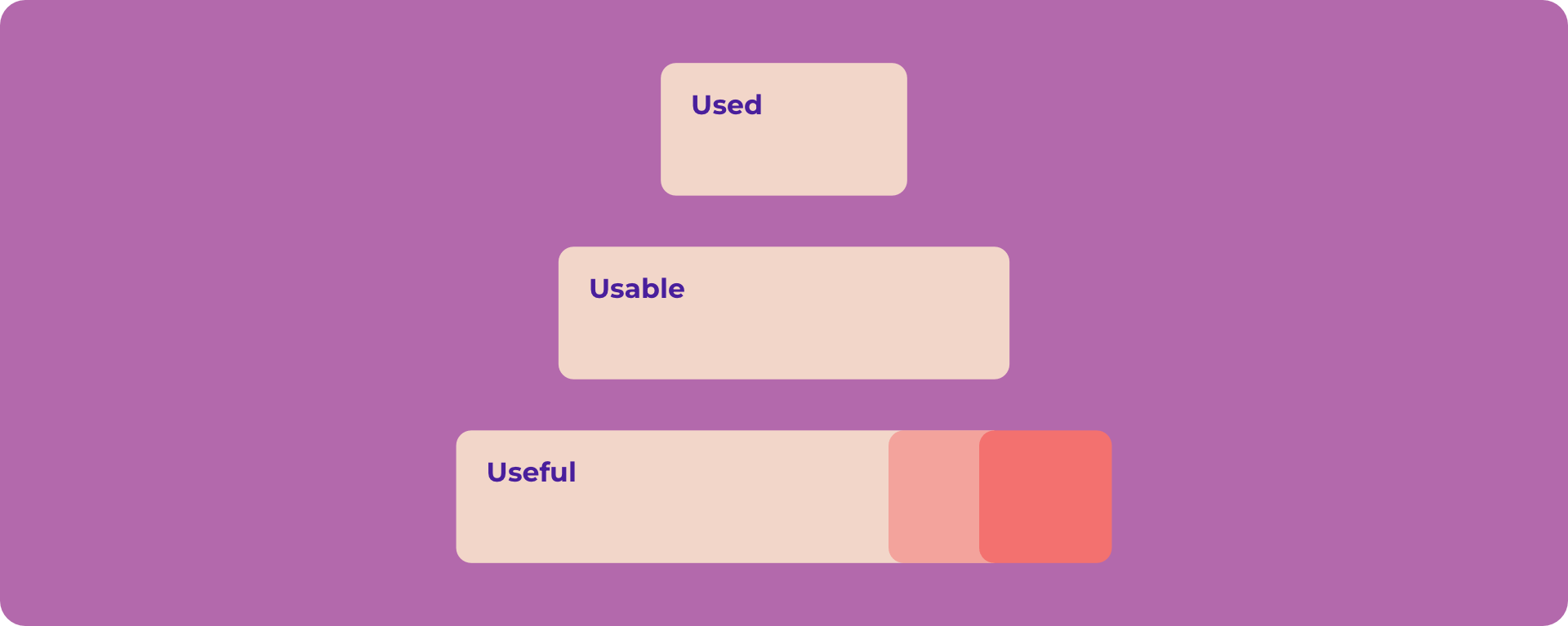 Consider this risk pyramid to check if your app idea fits the criteria of being of useful, usable, and used. 