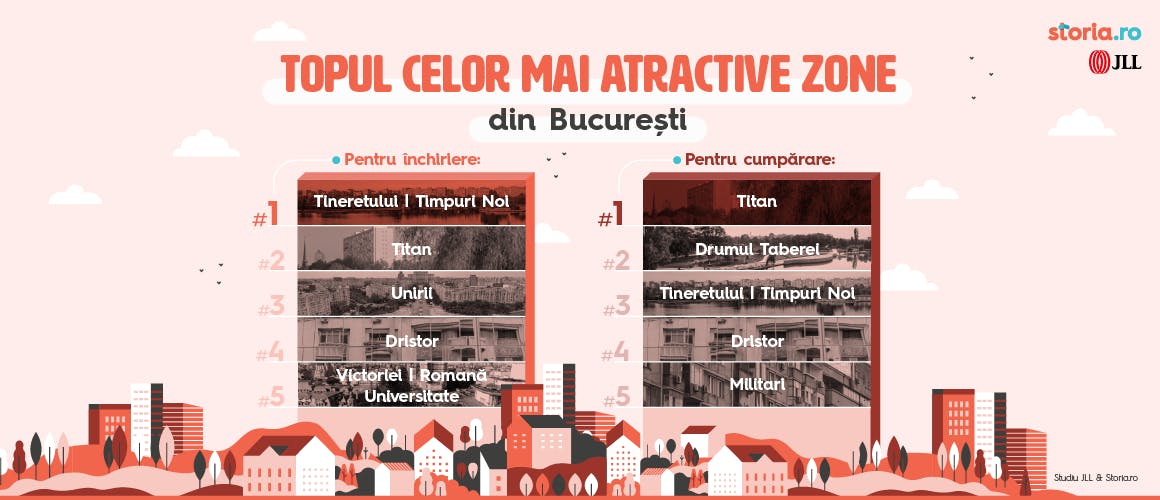 Cum diferă prioritățile chiriașilor față de cele ale cumpărătorilor de locuințe în București
