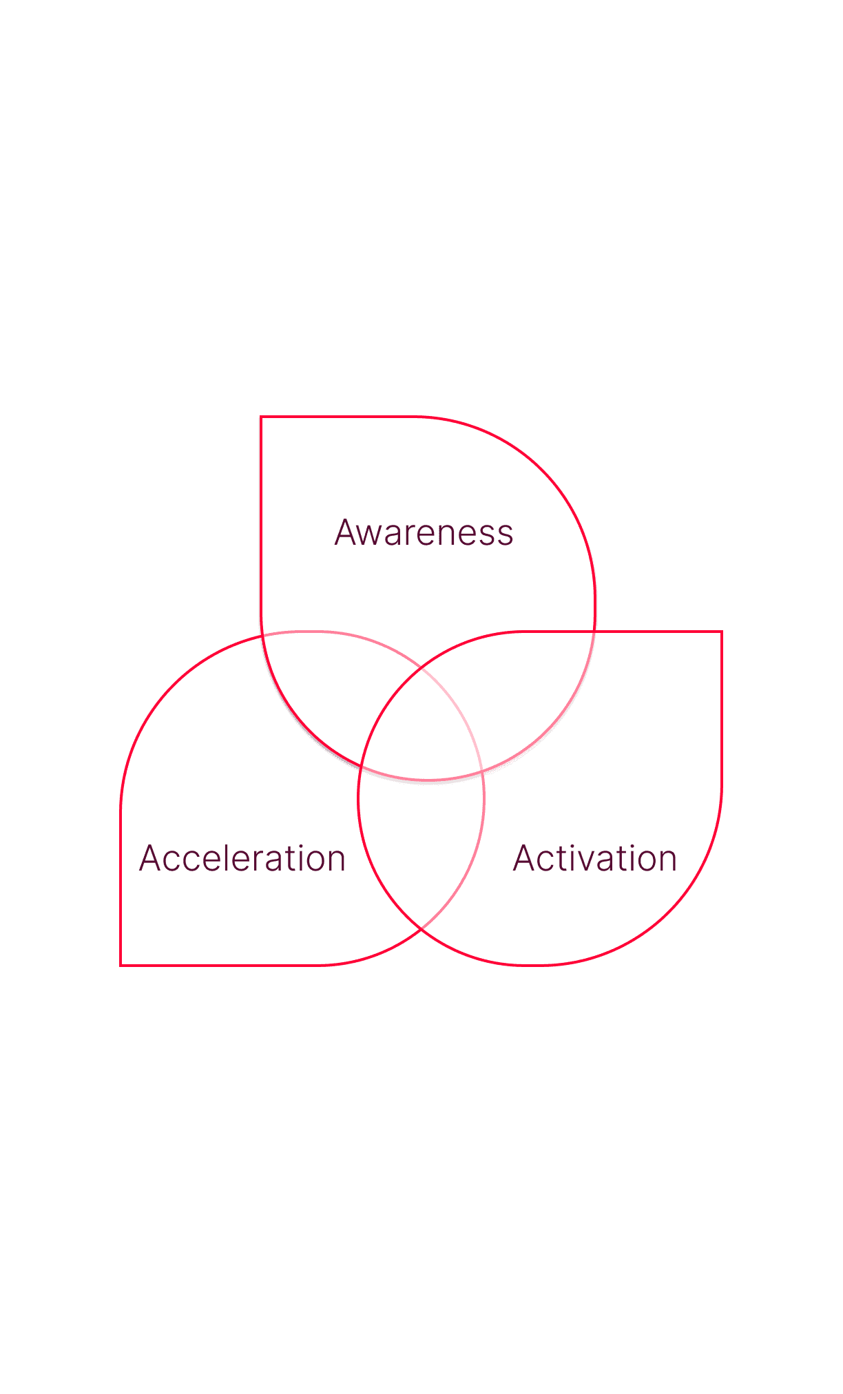 Awareness, Activation, Acceleration