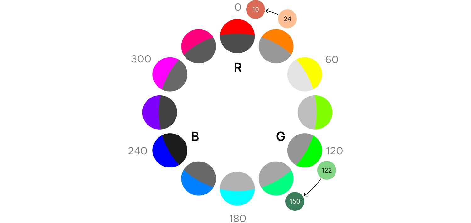 Degrees of hues showing lightness of each