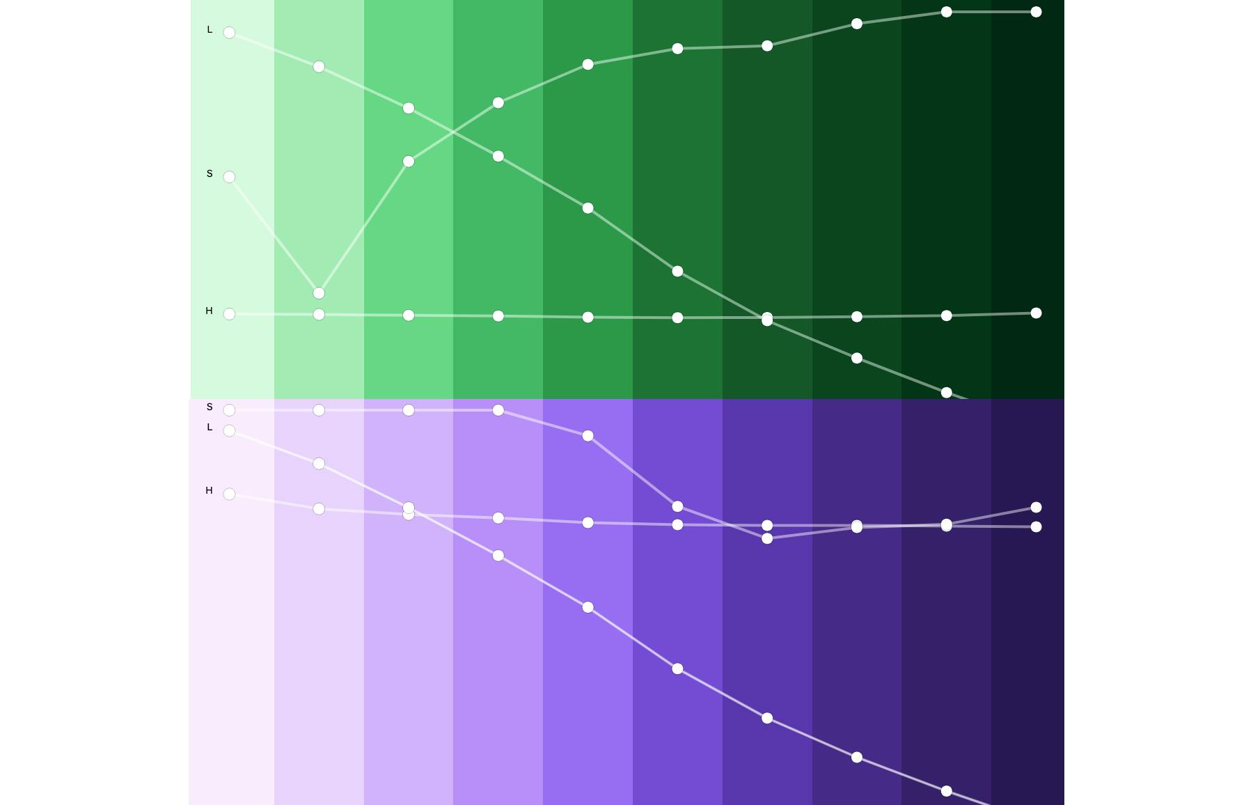 Comparison of green and purple HSL values in Primer Prism